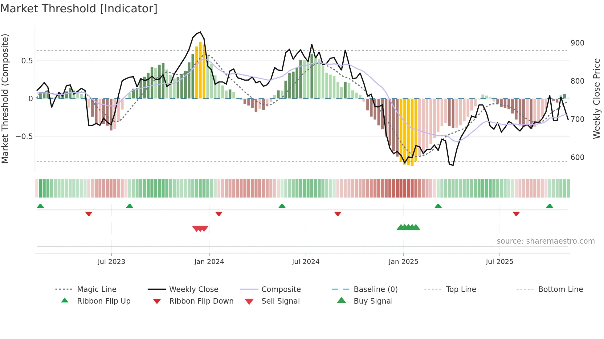 FRAS weekly Market Threshold chart
