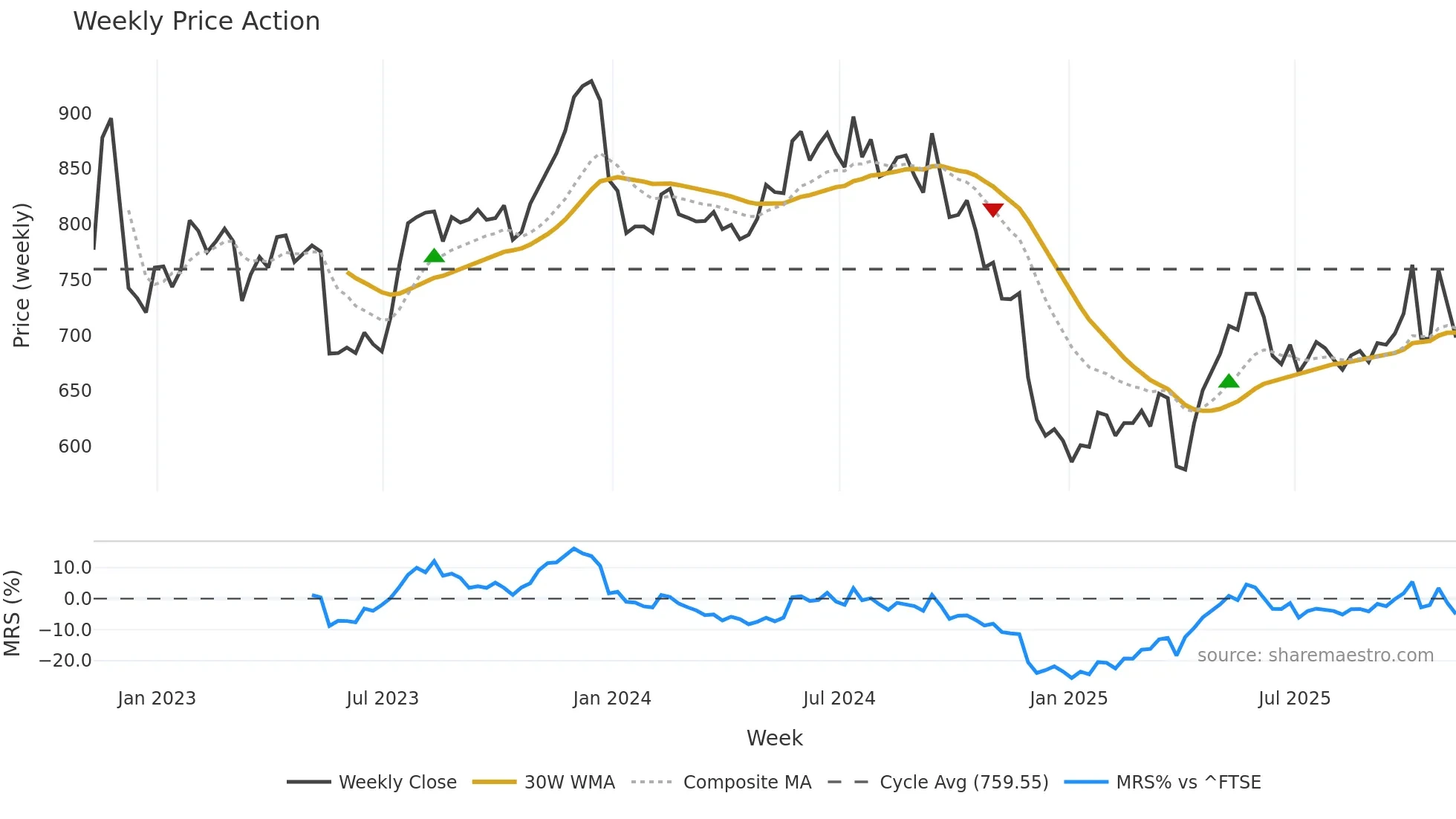 FRAS weekly Price Action chart, closing 2025-11-07