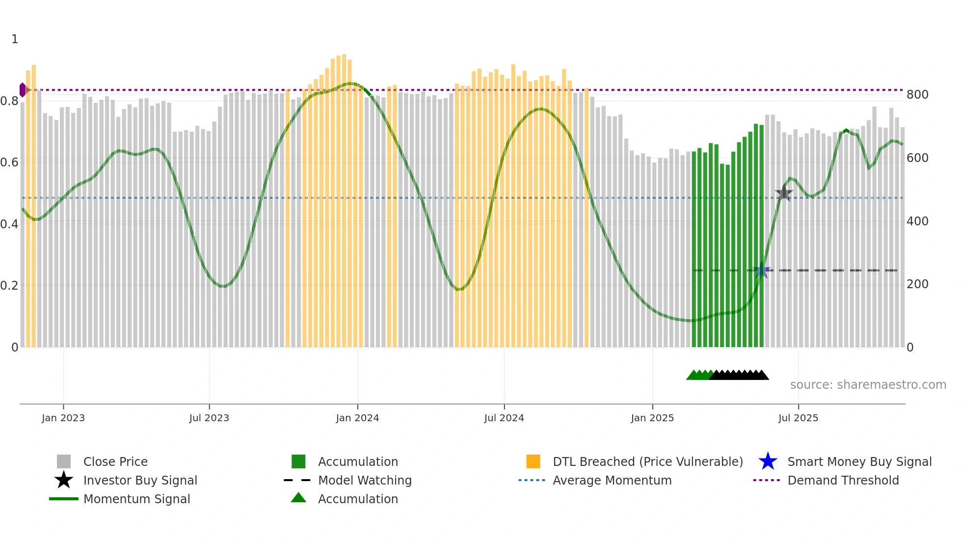 FRAS weekly Smart Money chart