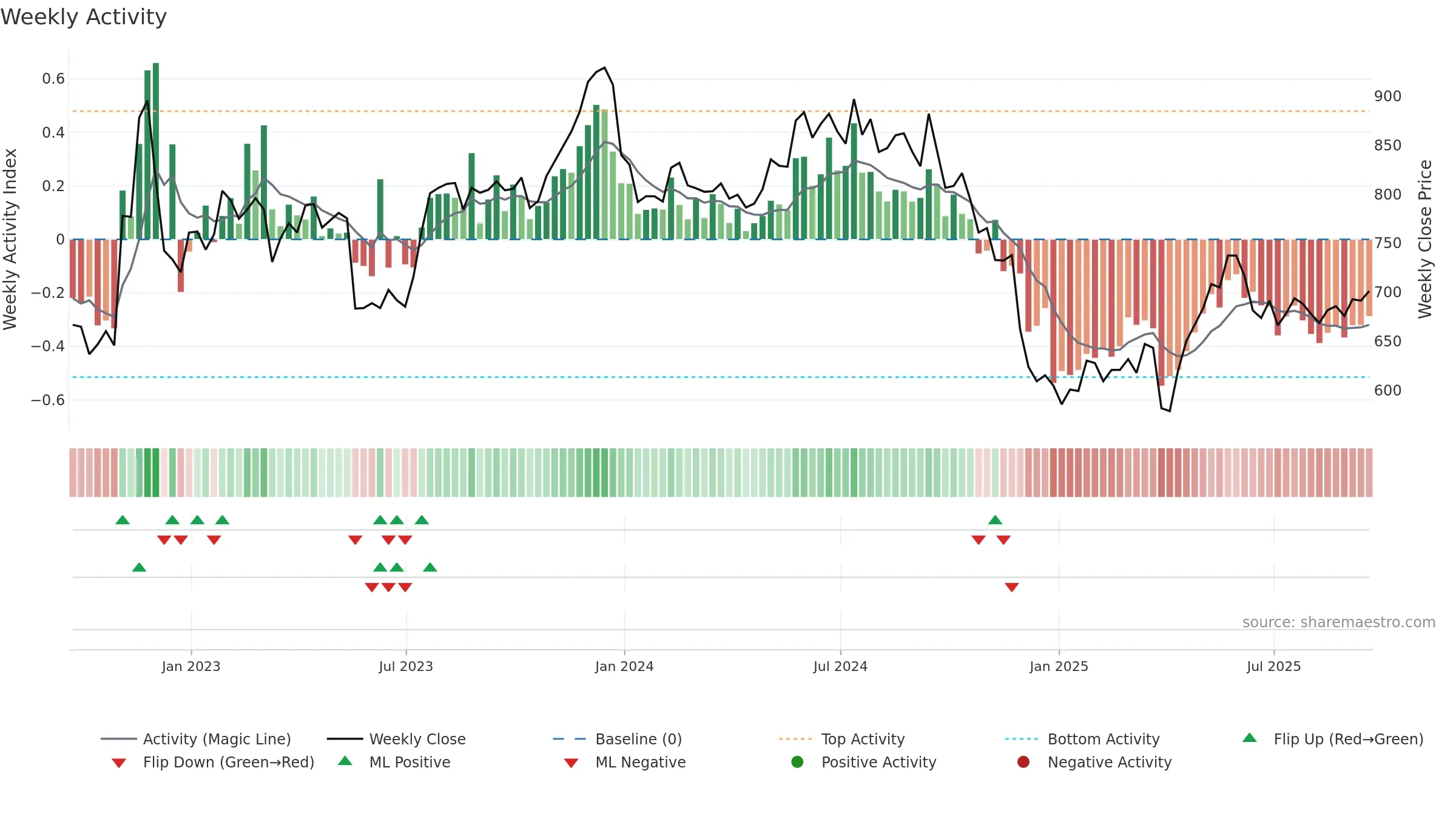 FRAS weekly Activity chart, closing 2025-09-19.