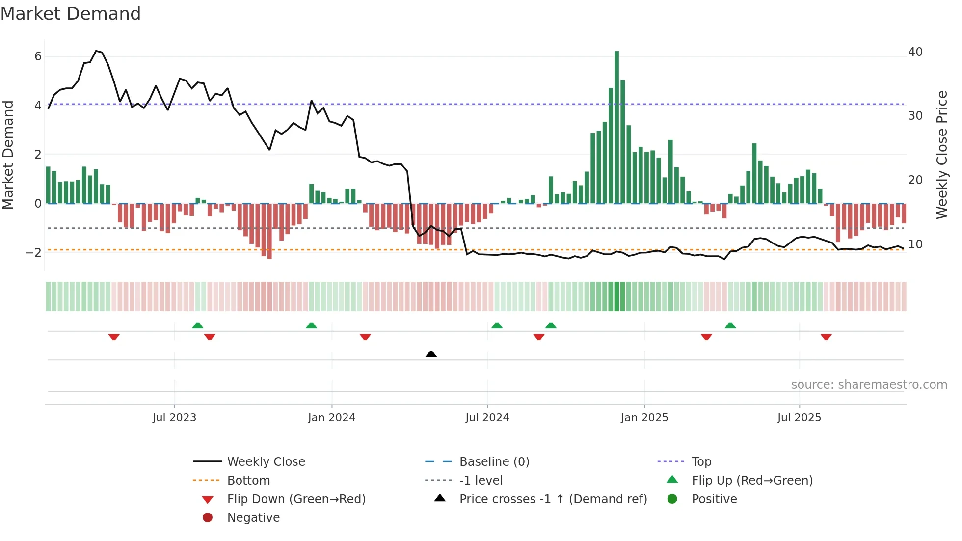 PERI weekly Market Demand chart