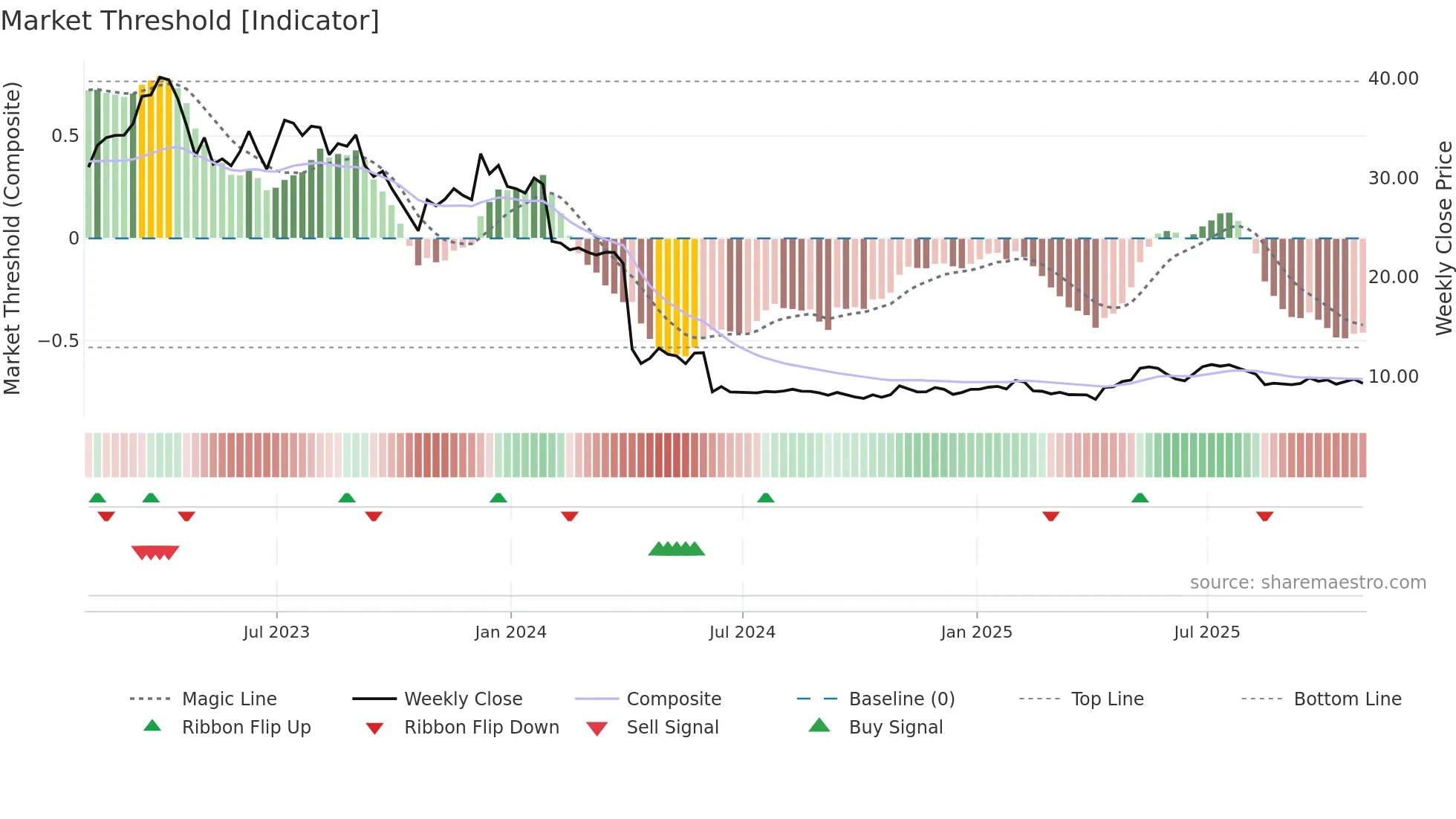 PERI weekly Market Threshold chart