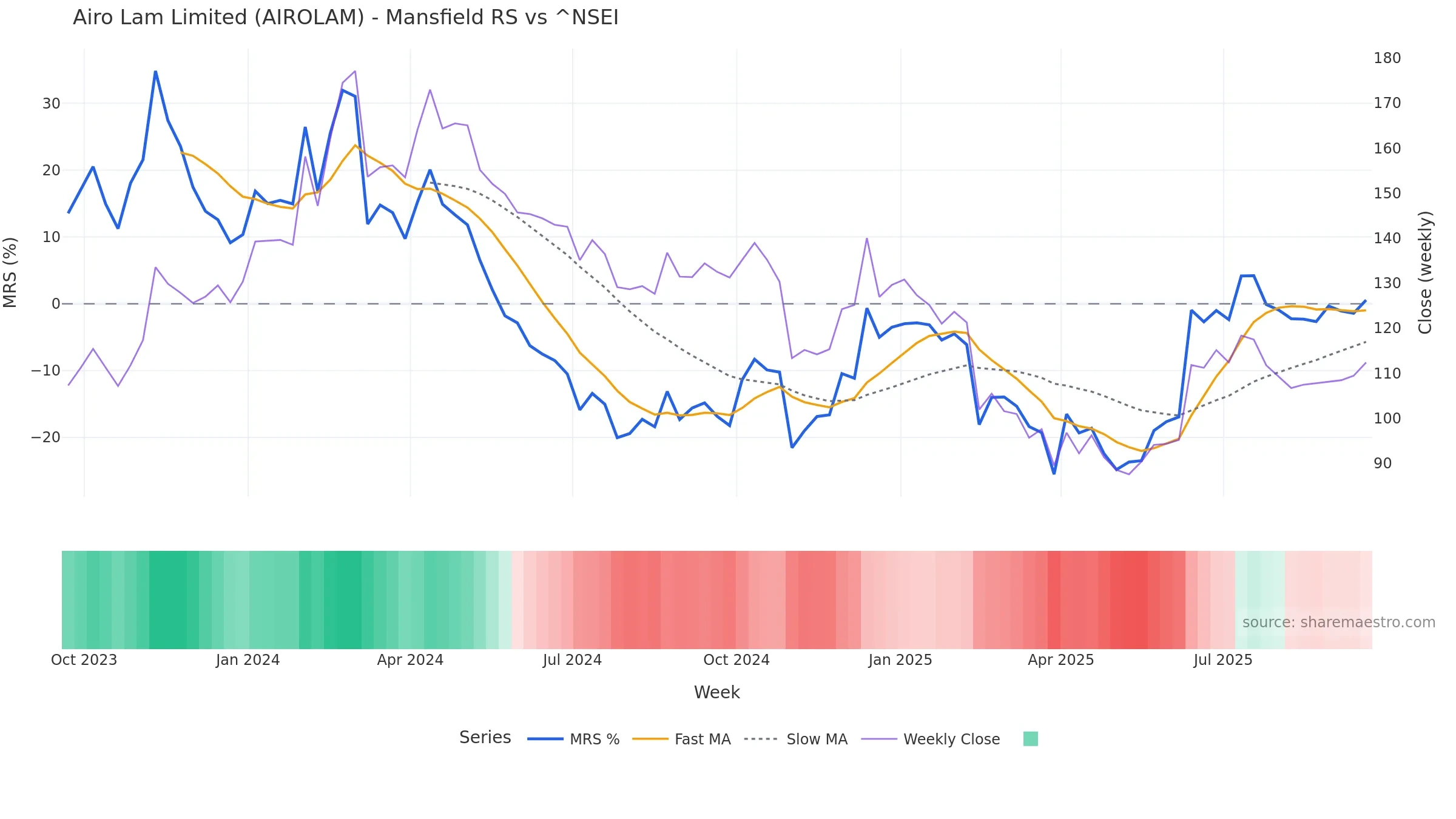 AIROLAM Mansfield Relative Strength vs ^NSEI AIROLAM Mansfield Relative Strength vs ^NSEI — weekly