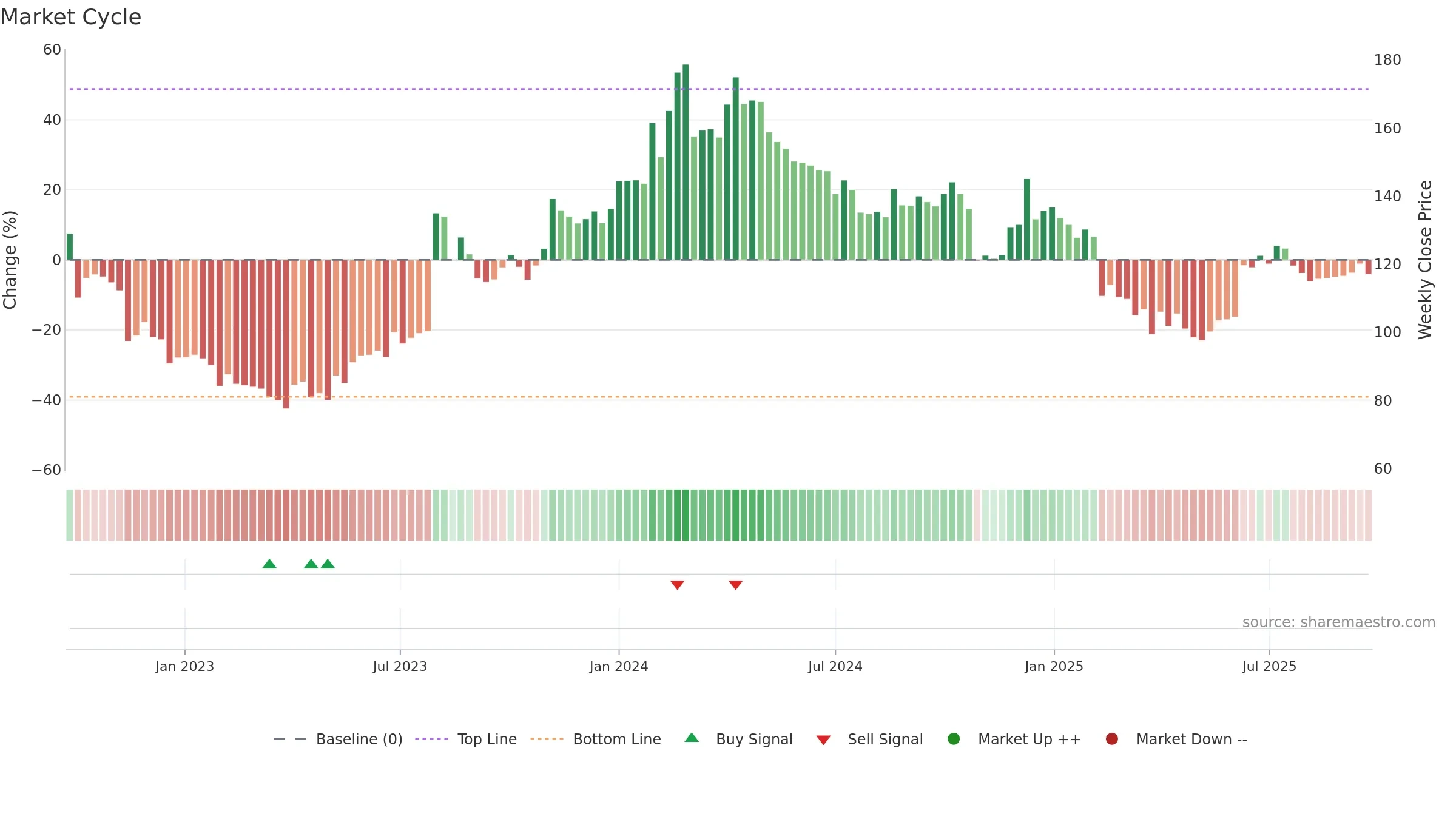 AIROLAM weekly Market Cycle chart, closing 2025-09-22.