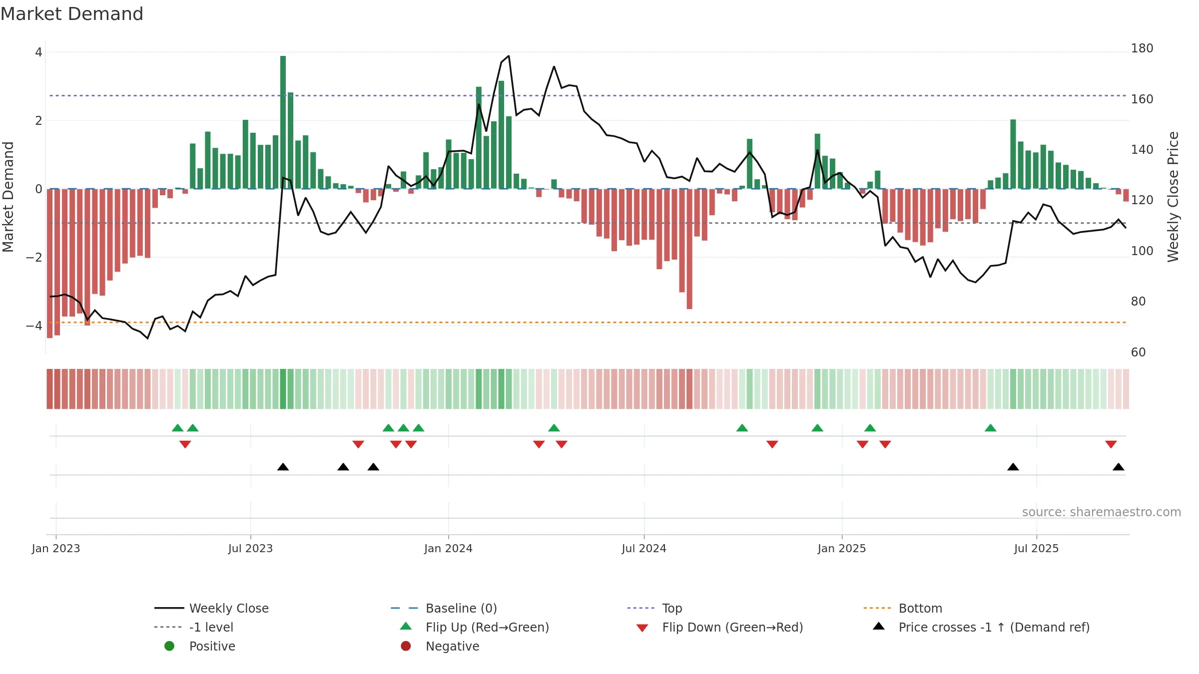 AIROLAM weekly Market Demand chart, closing 2025-09-22.