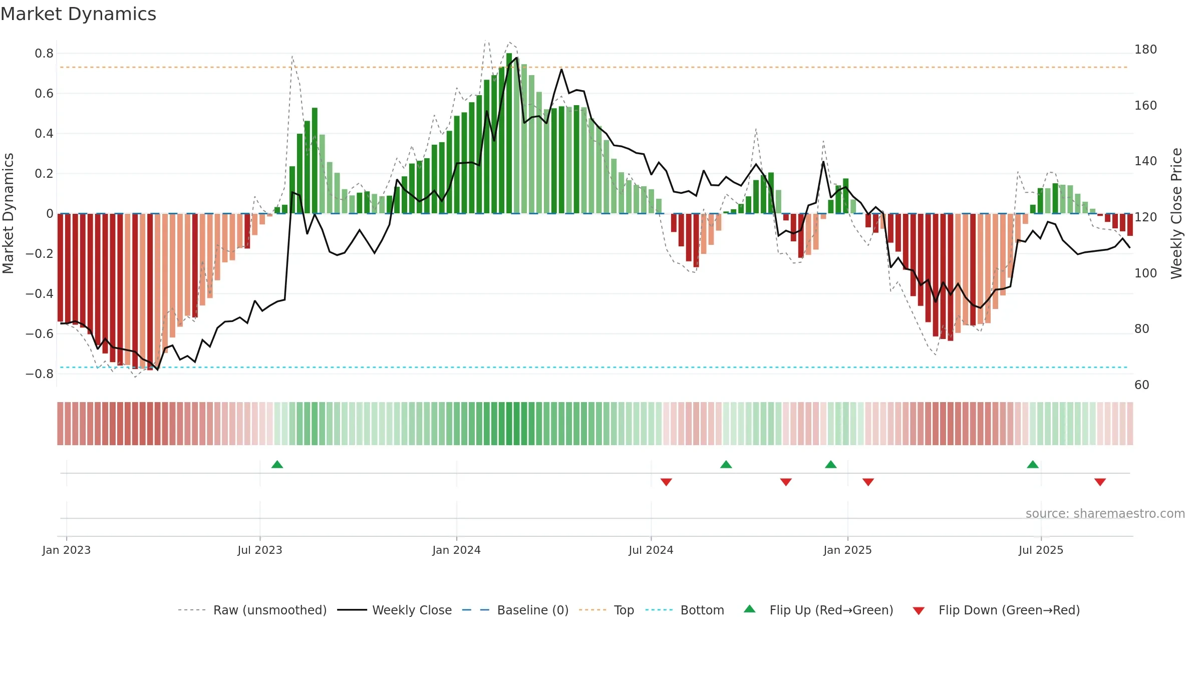 AIROLAM weekly Market Dynamics chart, closing 2025-09-22.