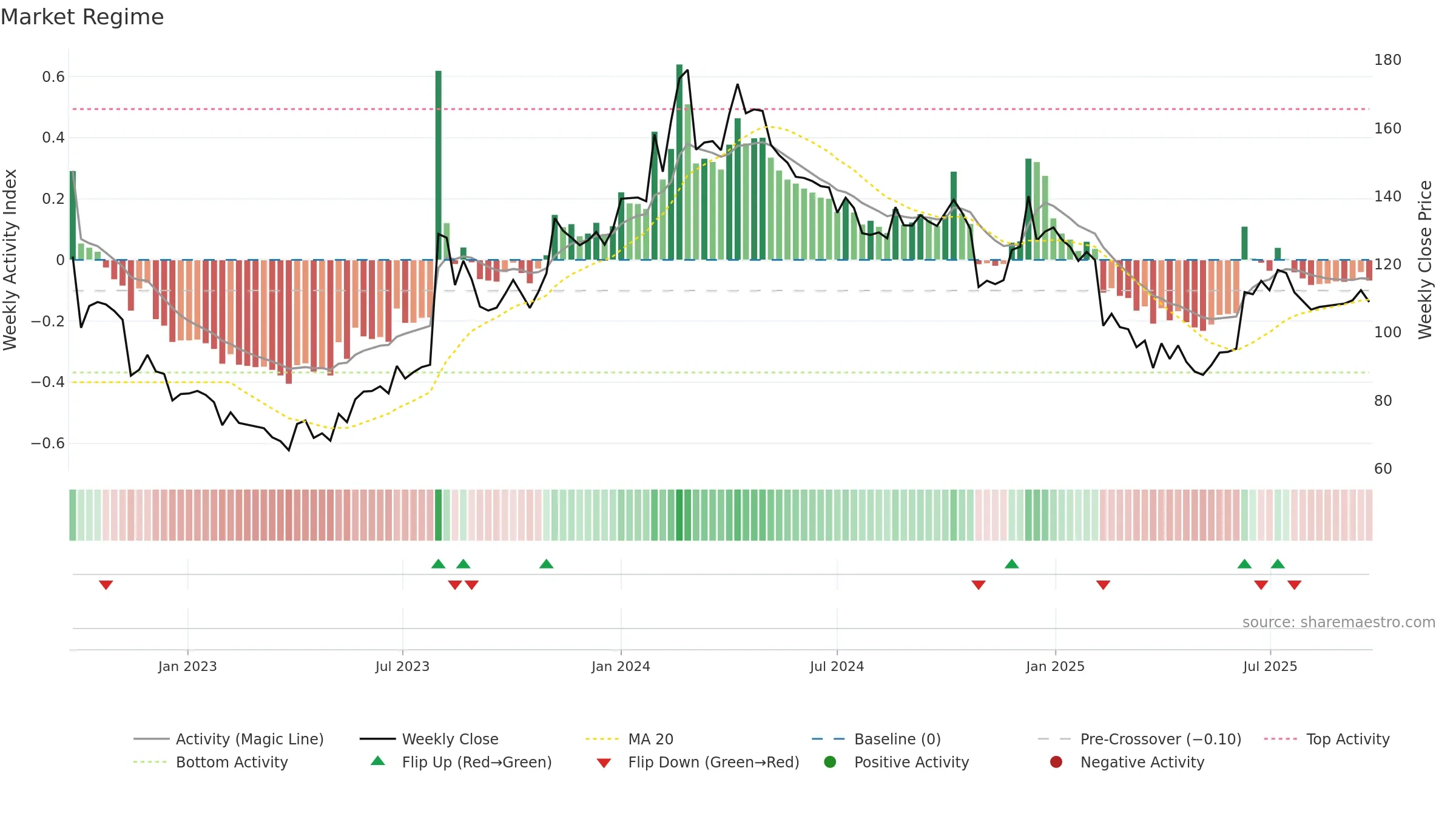 AIROLAM weekly Market Snapshot chart, closing 2025-09-22.