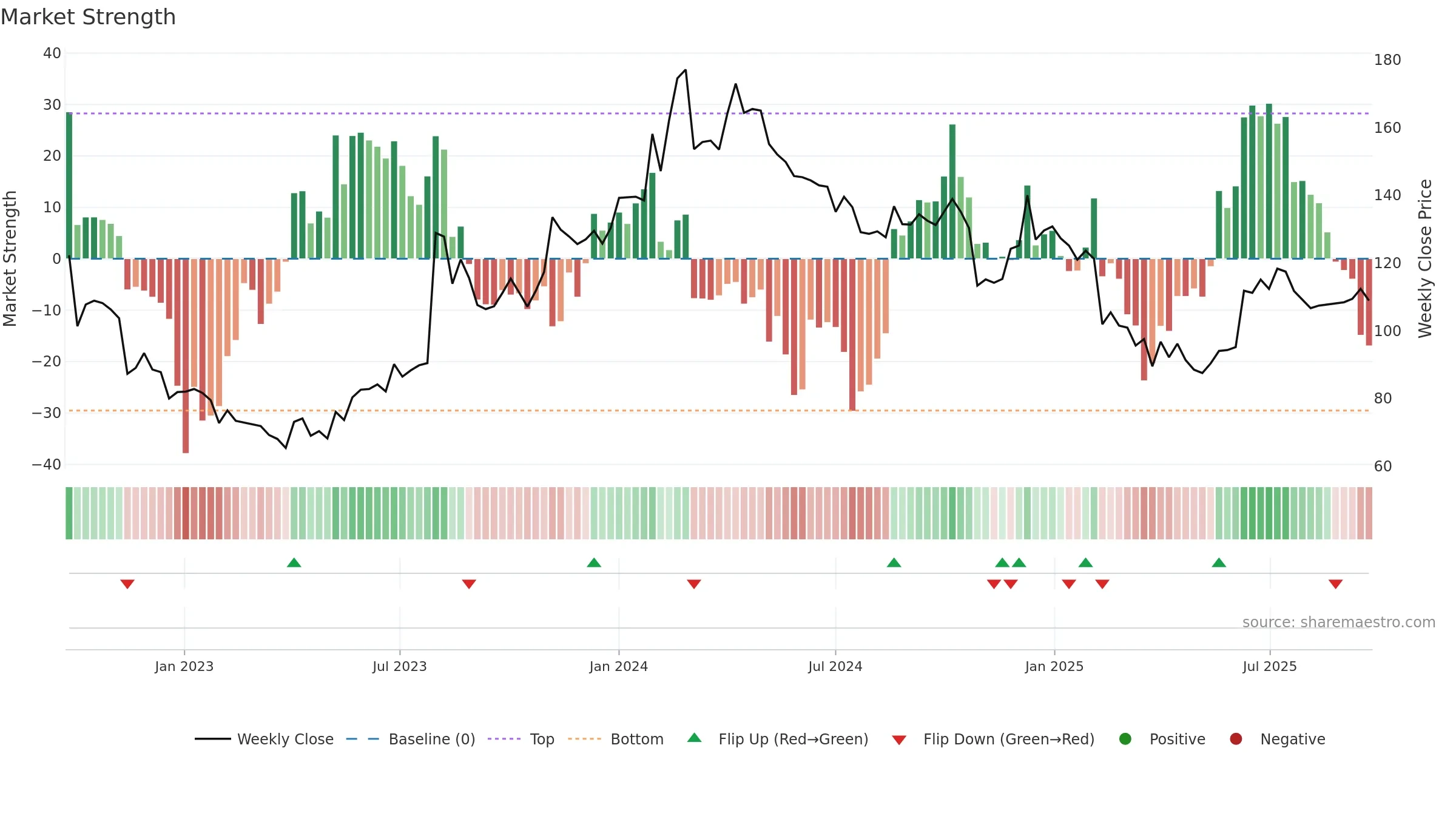 AIROLAM weekly Market Strength chart, closing 2025-09-22.