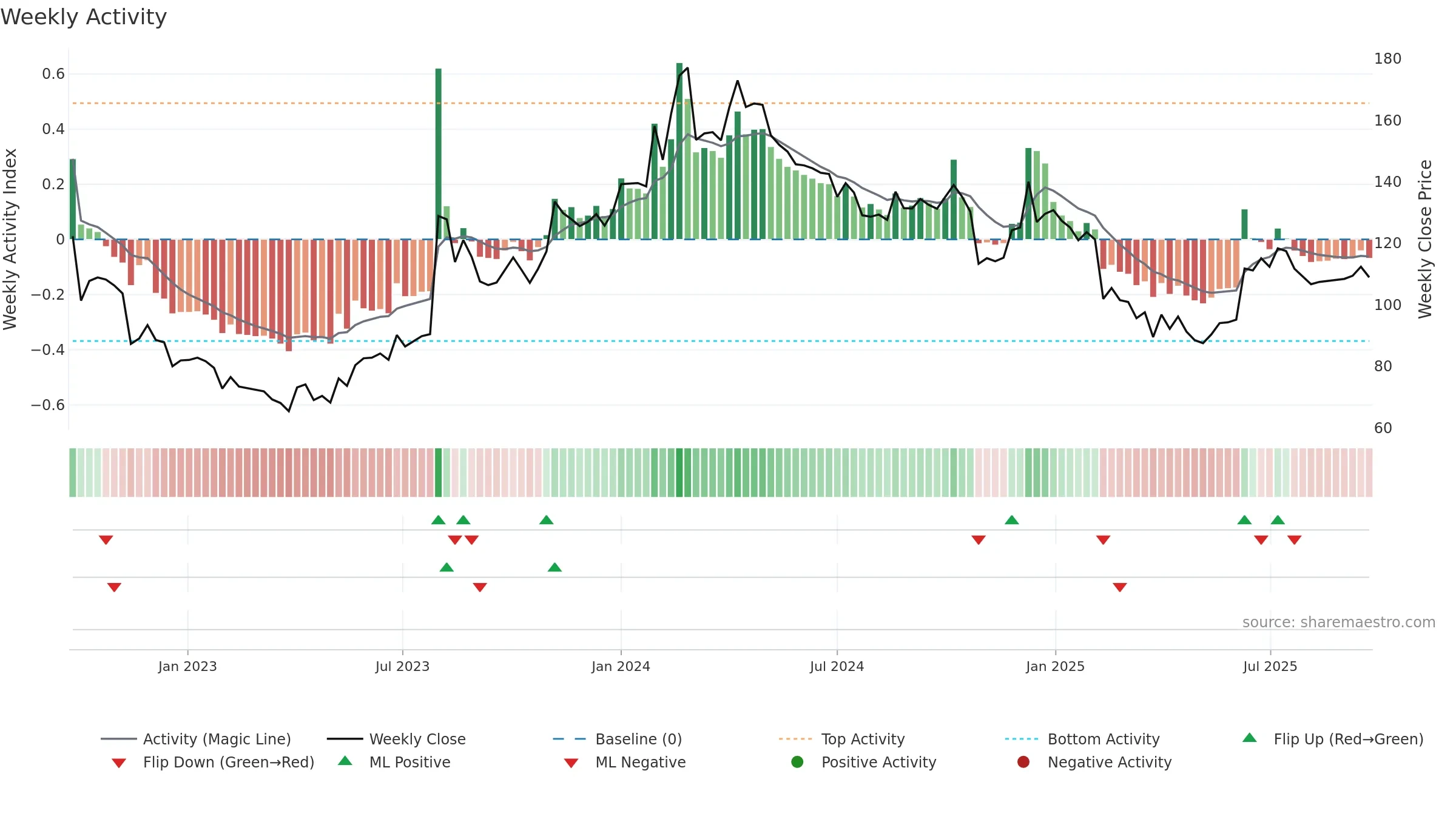 AIROLAM weekly Activity chart, closing 2025-09-22.
