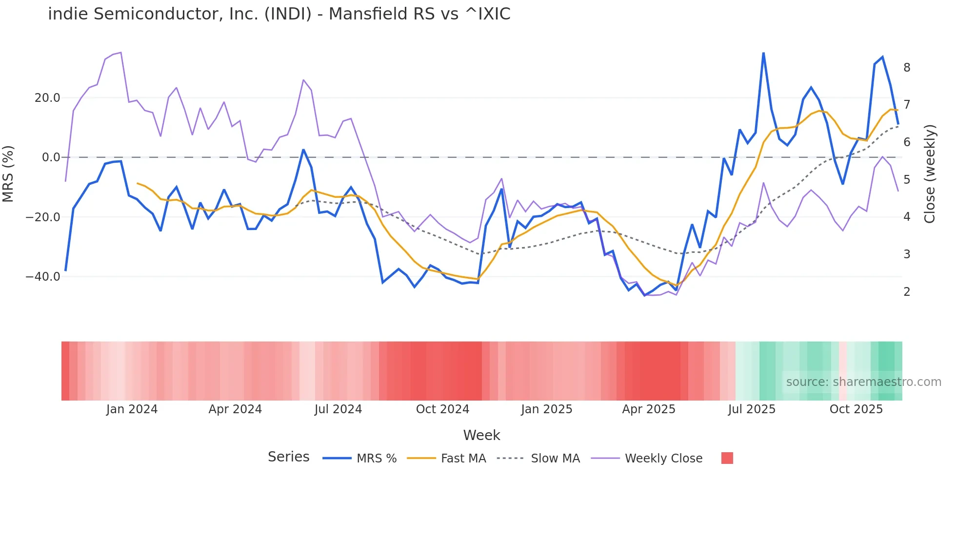 INDI Mansfield Relative Strength chart