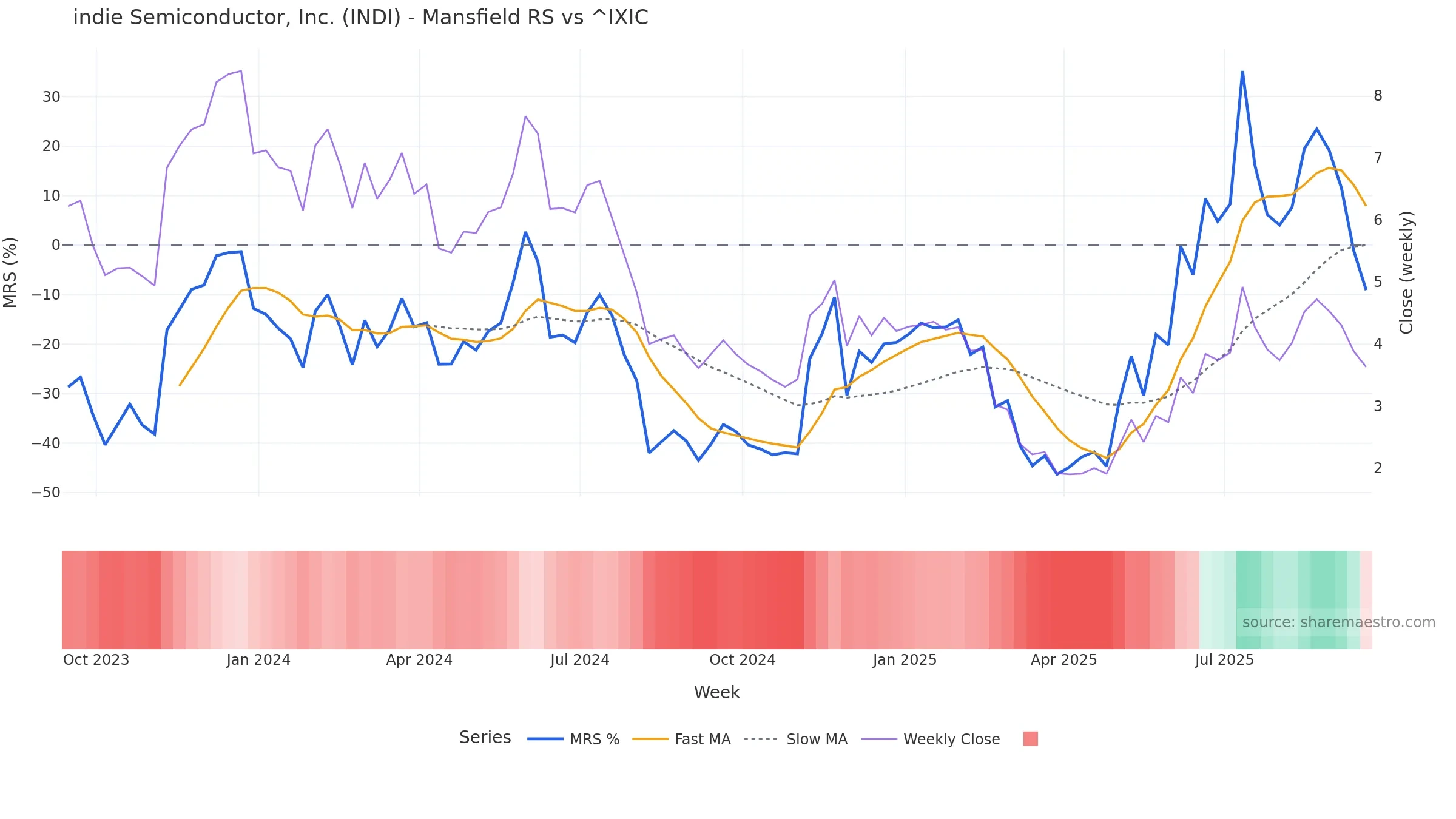 INDI Mansfield Relative Strength vs ^IXIC INDI Mansfield Relative Strength vs ^IXIC โ weekly
