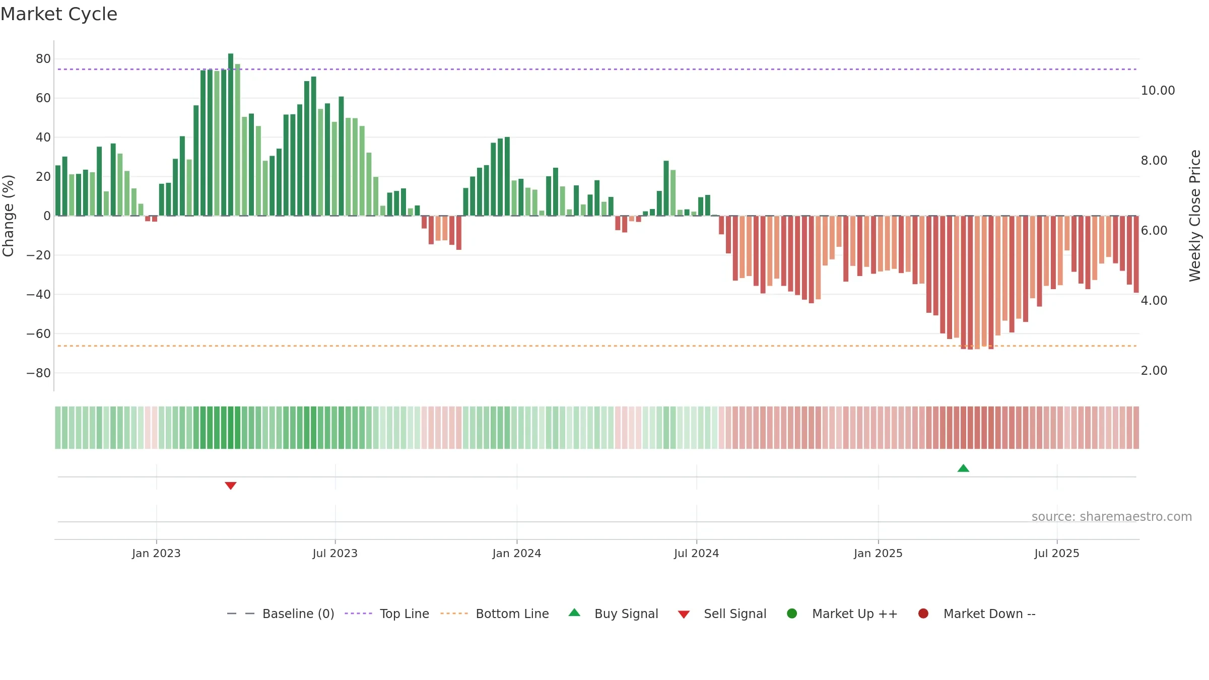 INDI weekly Market Cycle chart, closing 2025-09-19.