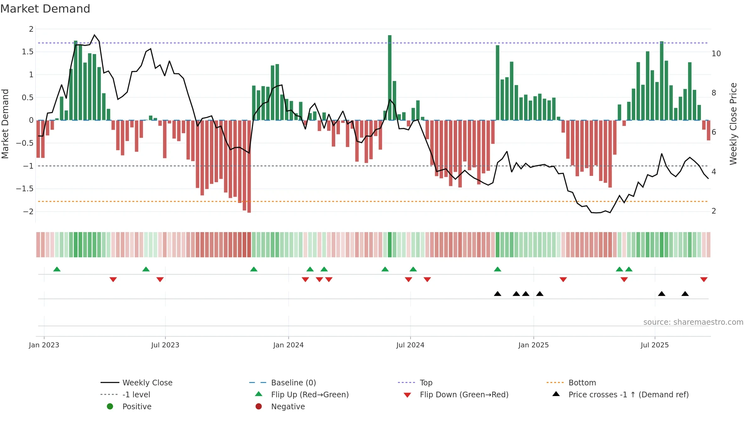 INDI weekly Market Demand chart, closing 2025-09-19.