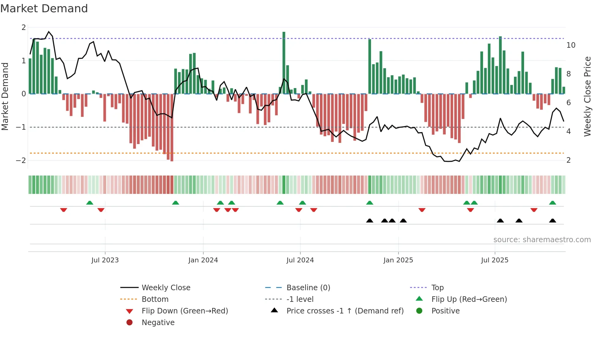INDI weekly Market Demand chart