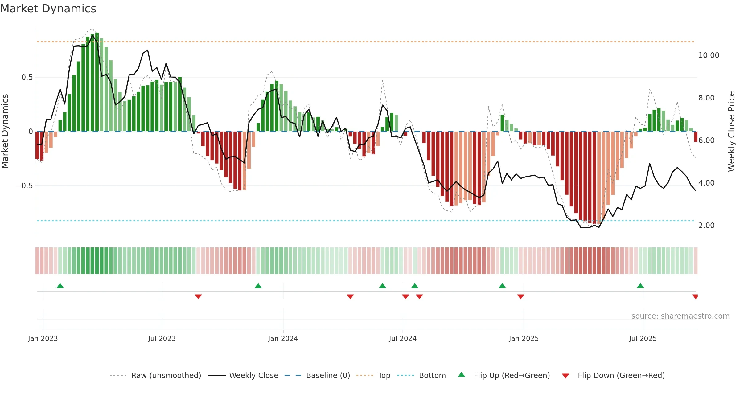 INDI weekly Market Dynamics chart, closing 2025-09-19.