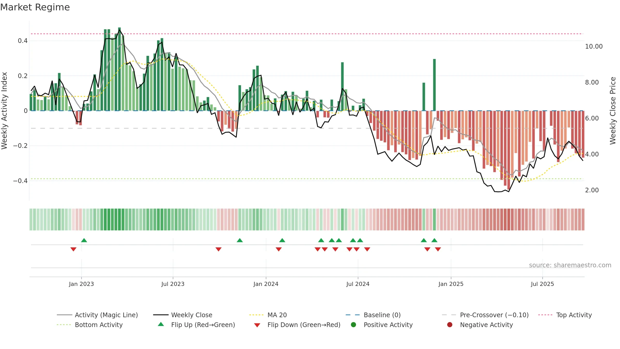 INDI weekly Market Snapshot chart, closing 2025-09-19.