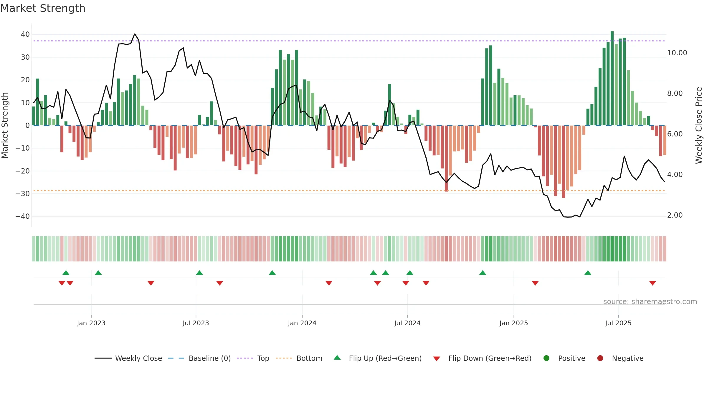 INDI weekly Market Strength chart, closing 2025-09-19.