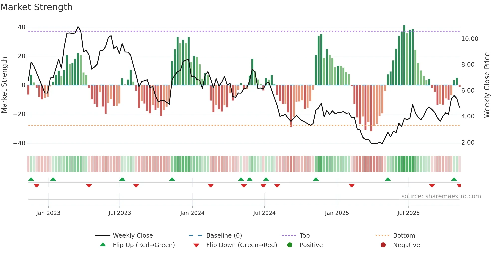 INDI weekly Market Strength chart