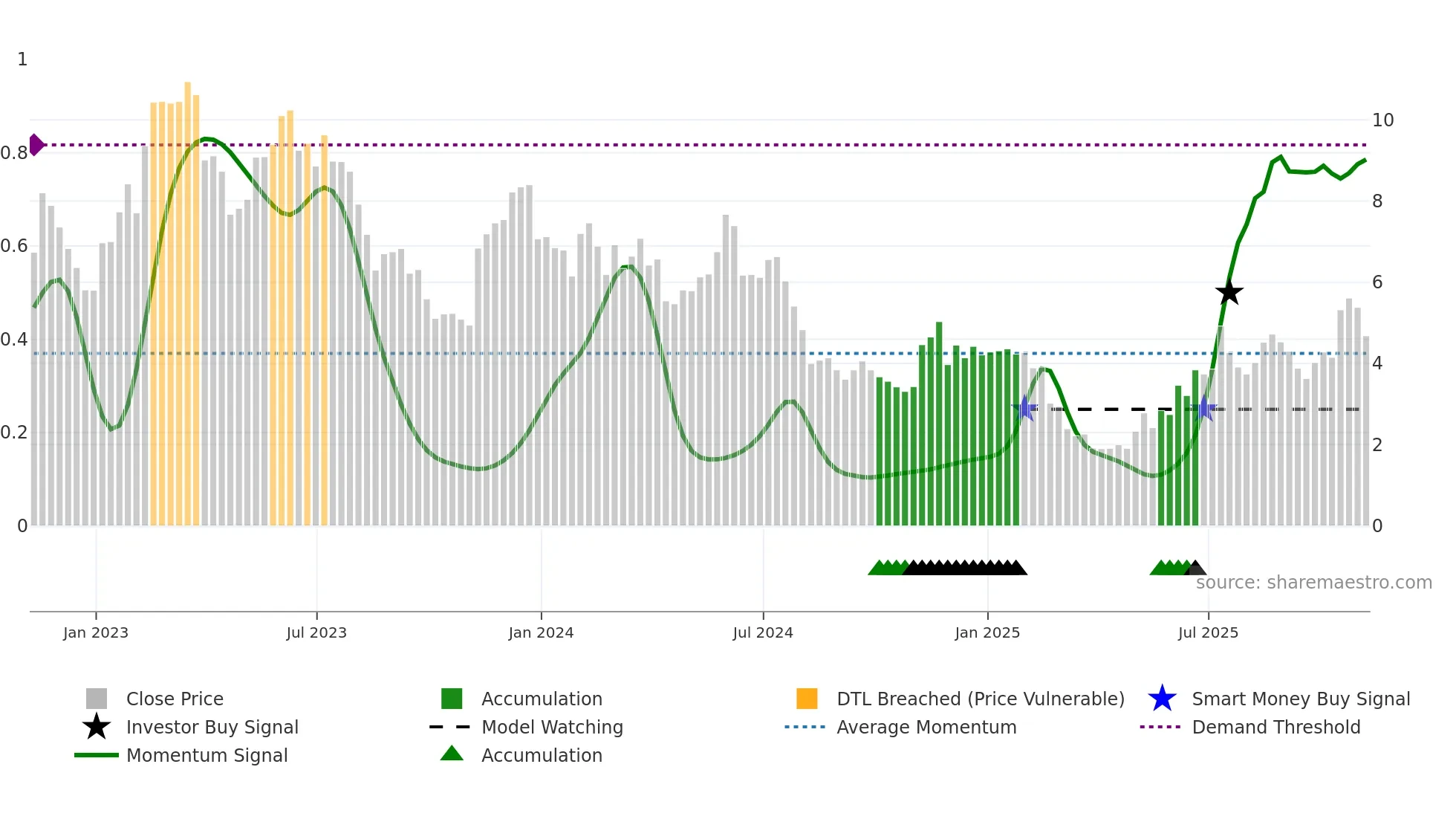 INDI weekly Smart Money chart