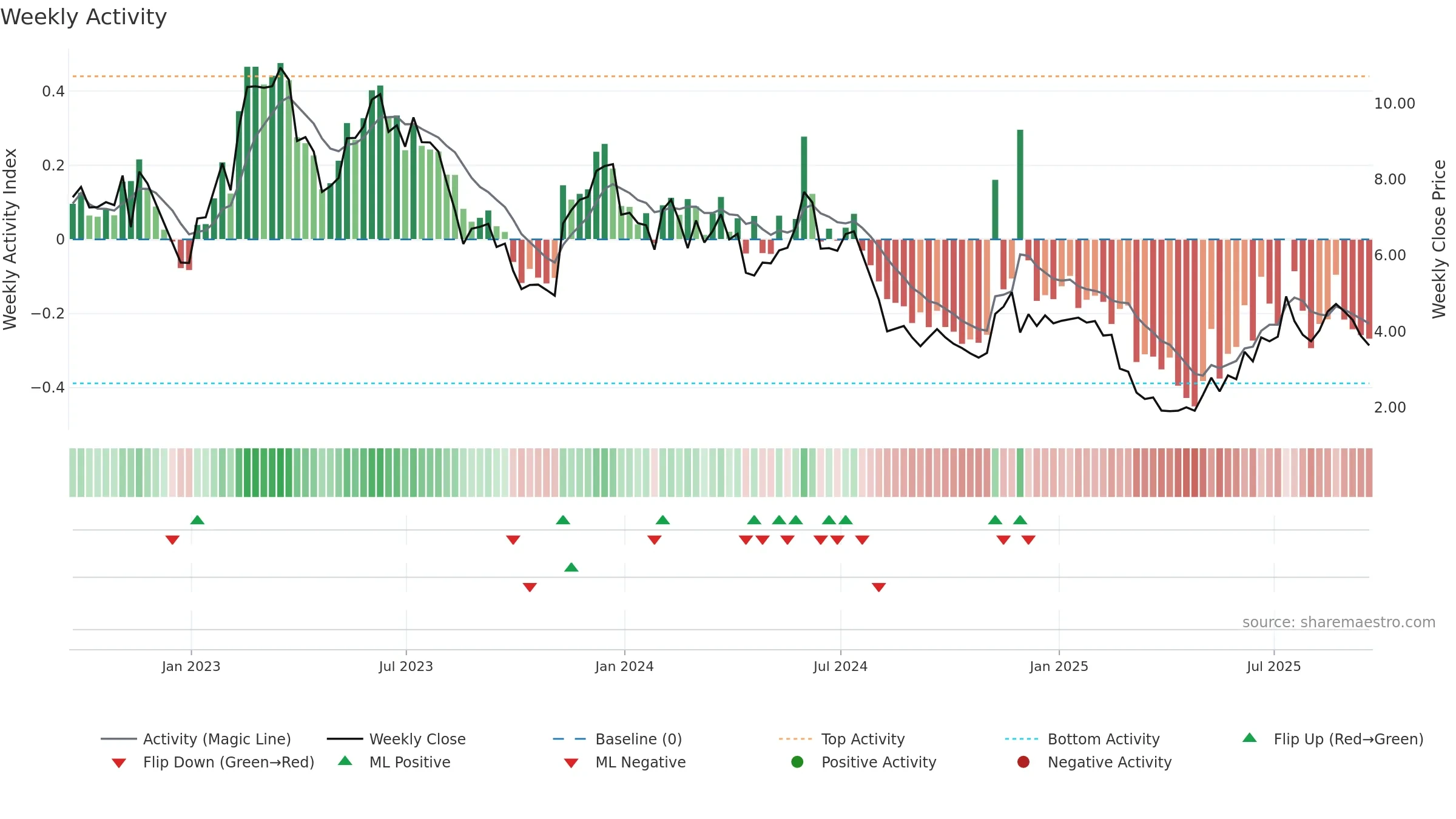 INDI weekly Activity chart, closing 2025-09-19.