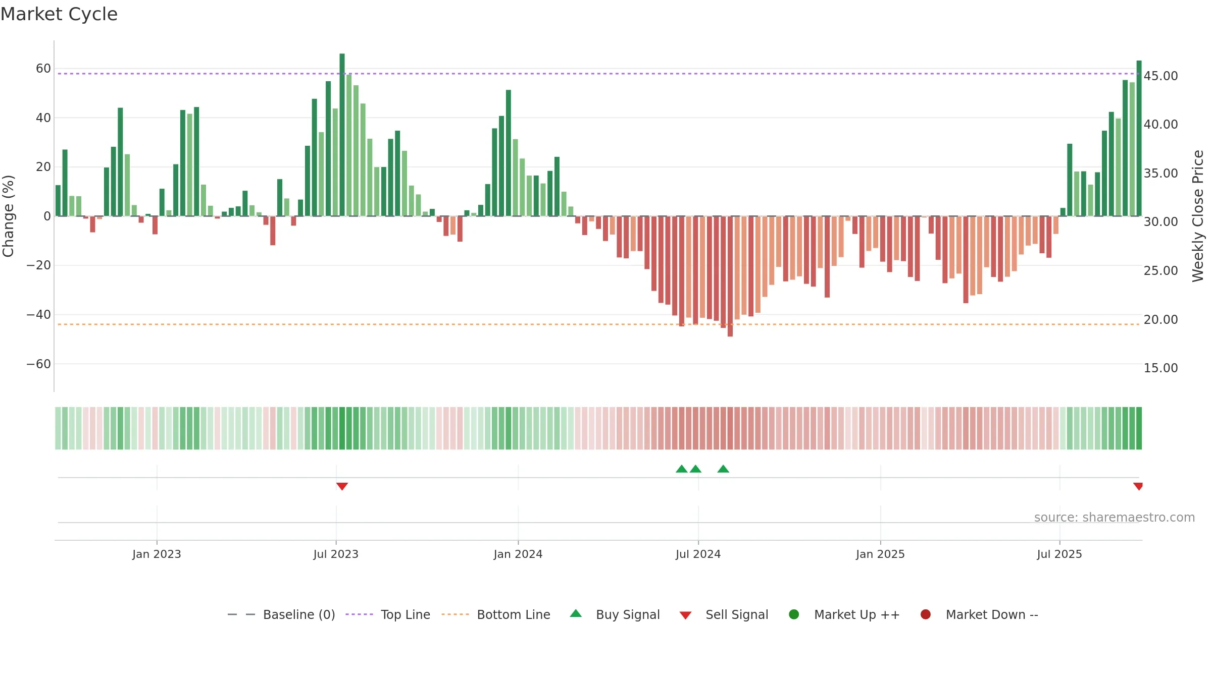 U weekly Market Cycle chart, closing 2025-09-19.