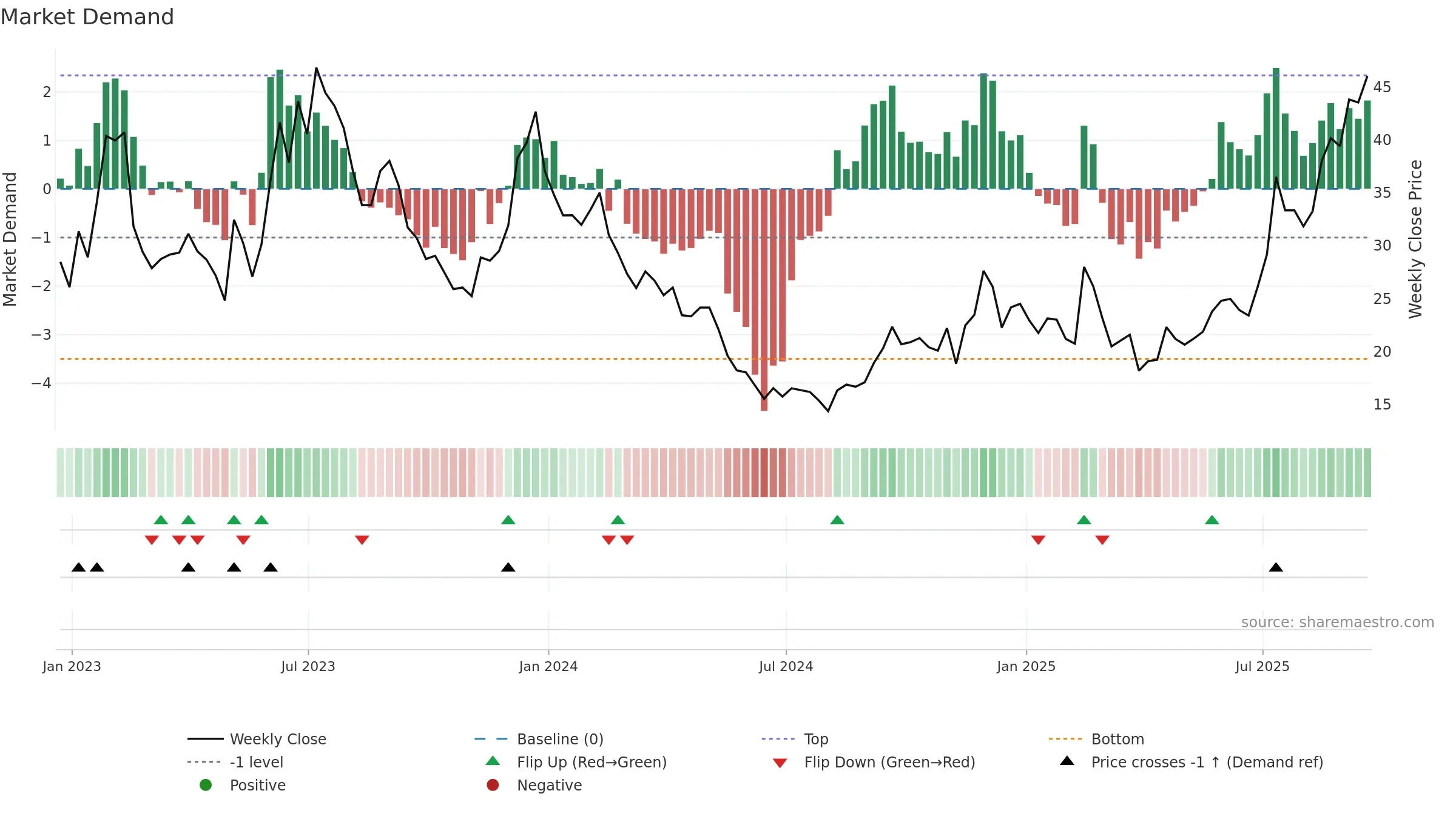 U weekly Market Demand chart, closing 2025-09-19.