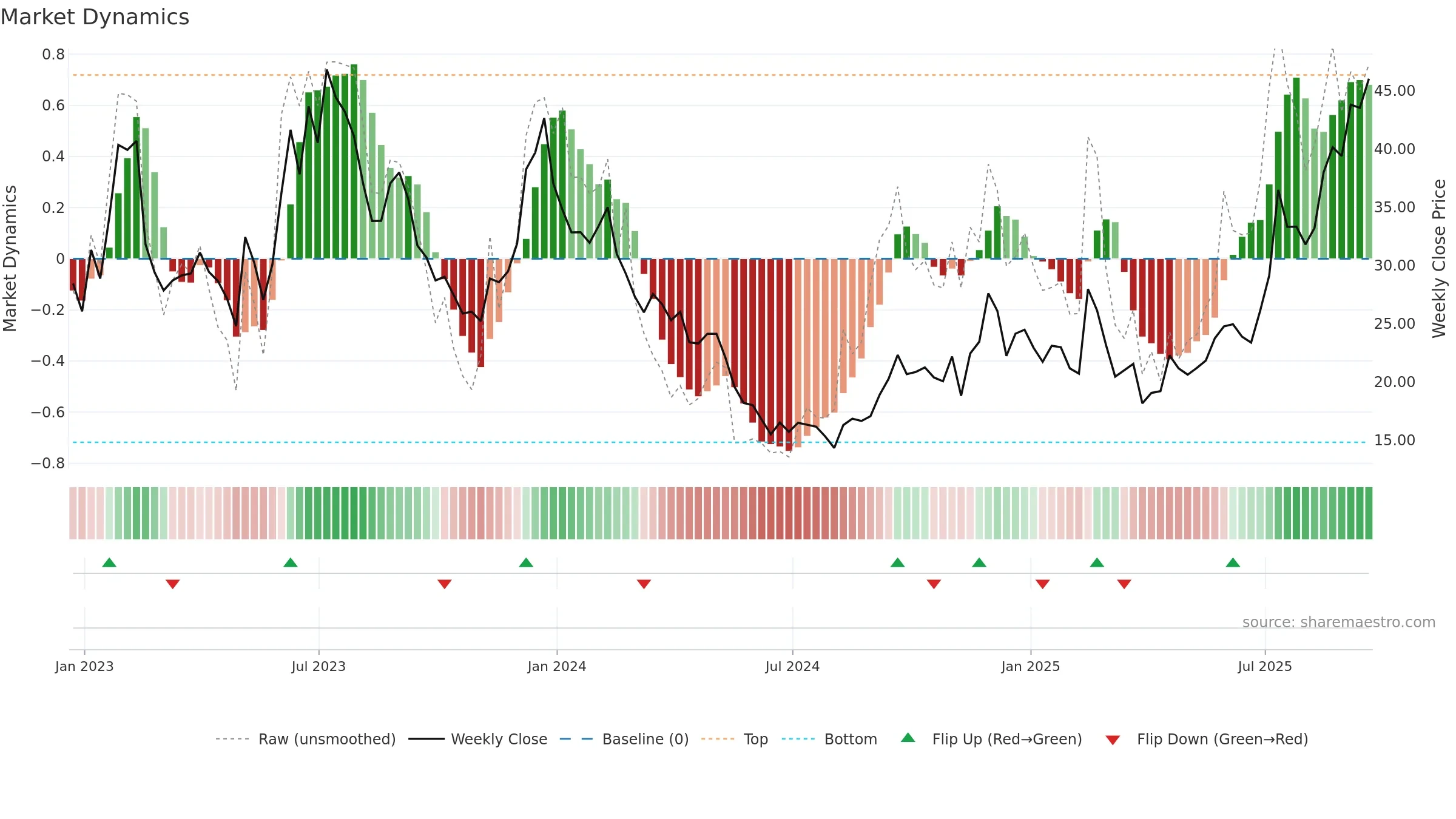 U weekly Market Dynamics chart, closing 2025-09-19.