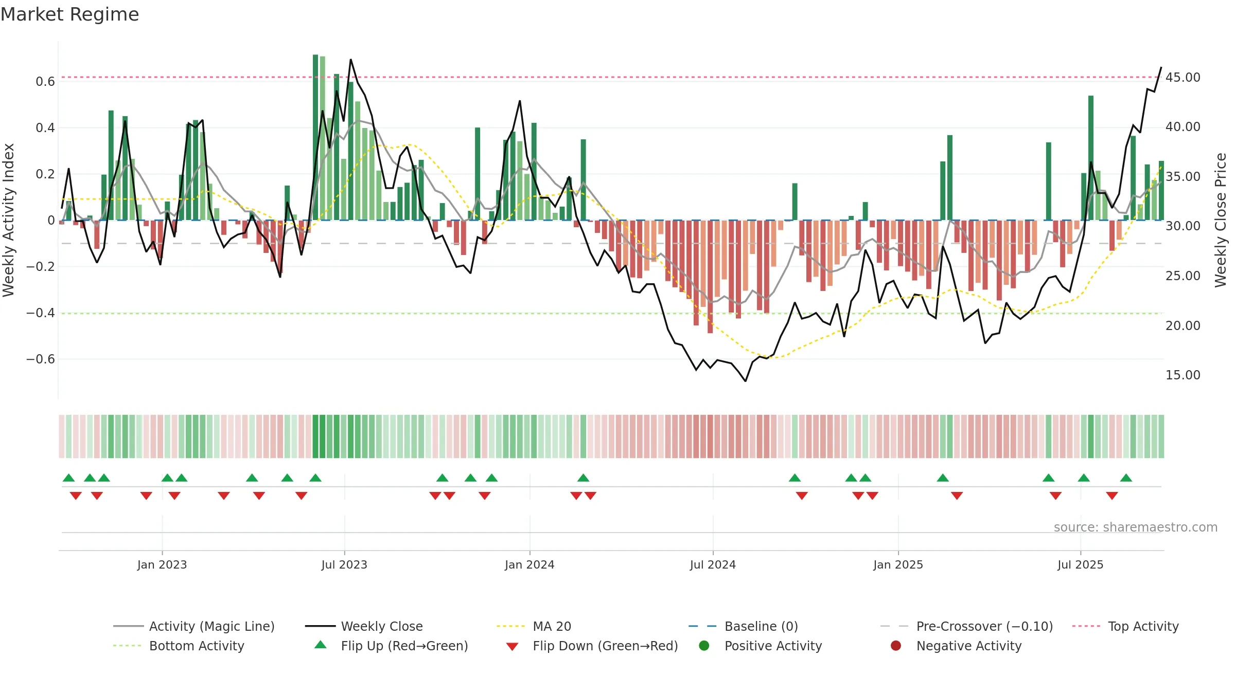 U weekly Market Snapshot chart, closing 2025-09-19.