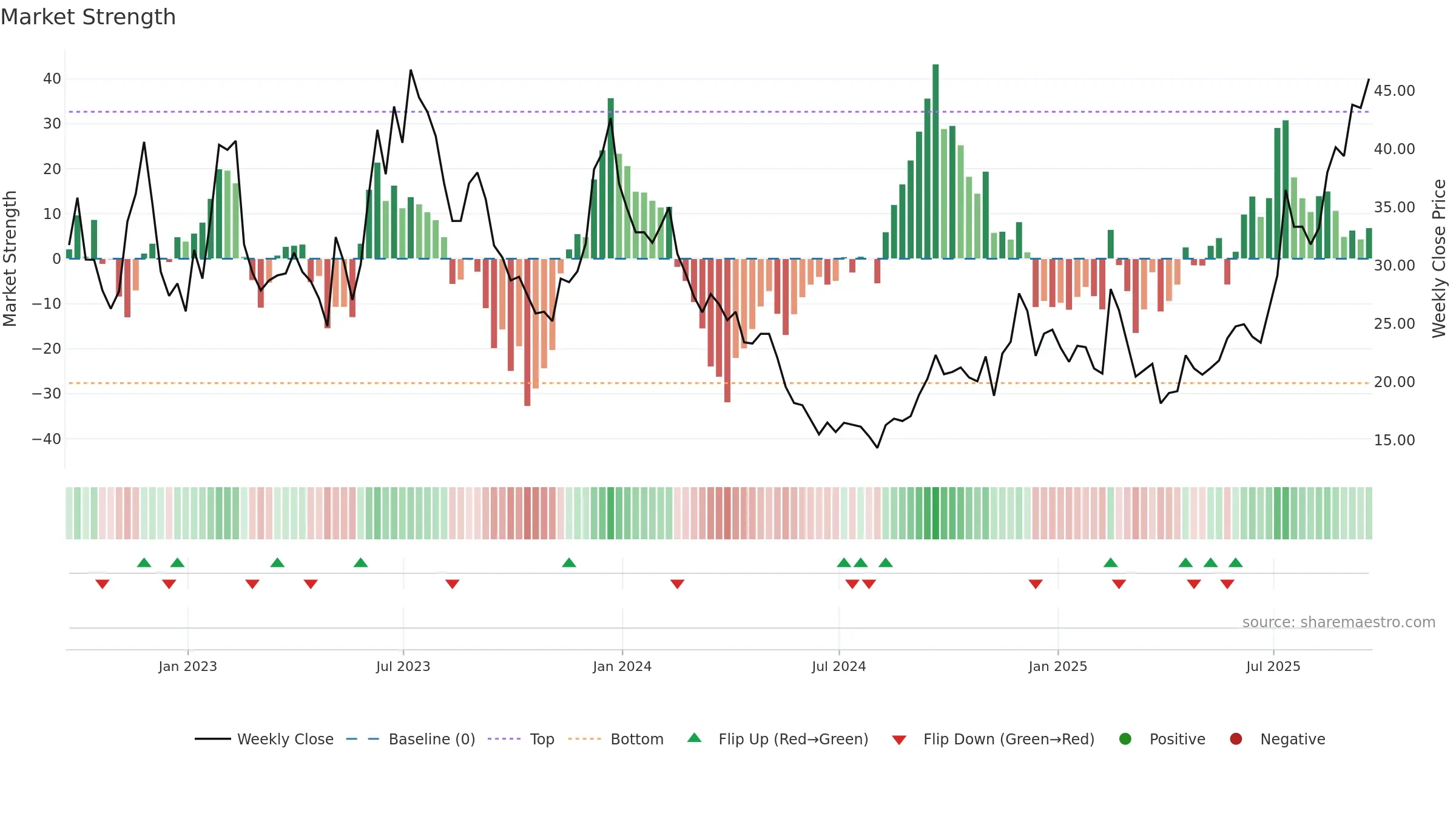 U weekly Market Strength chart, closing 2025-09-19.