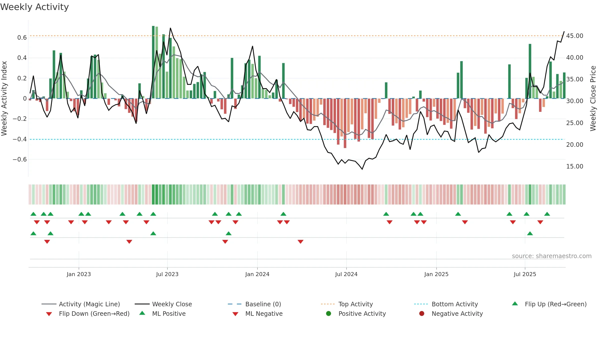 U weekly Activity chart, closing 2025-09-19.