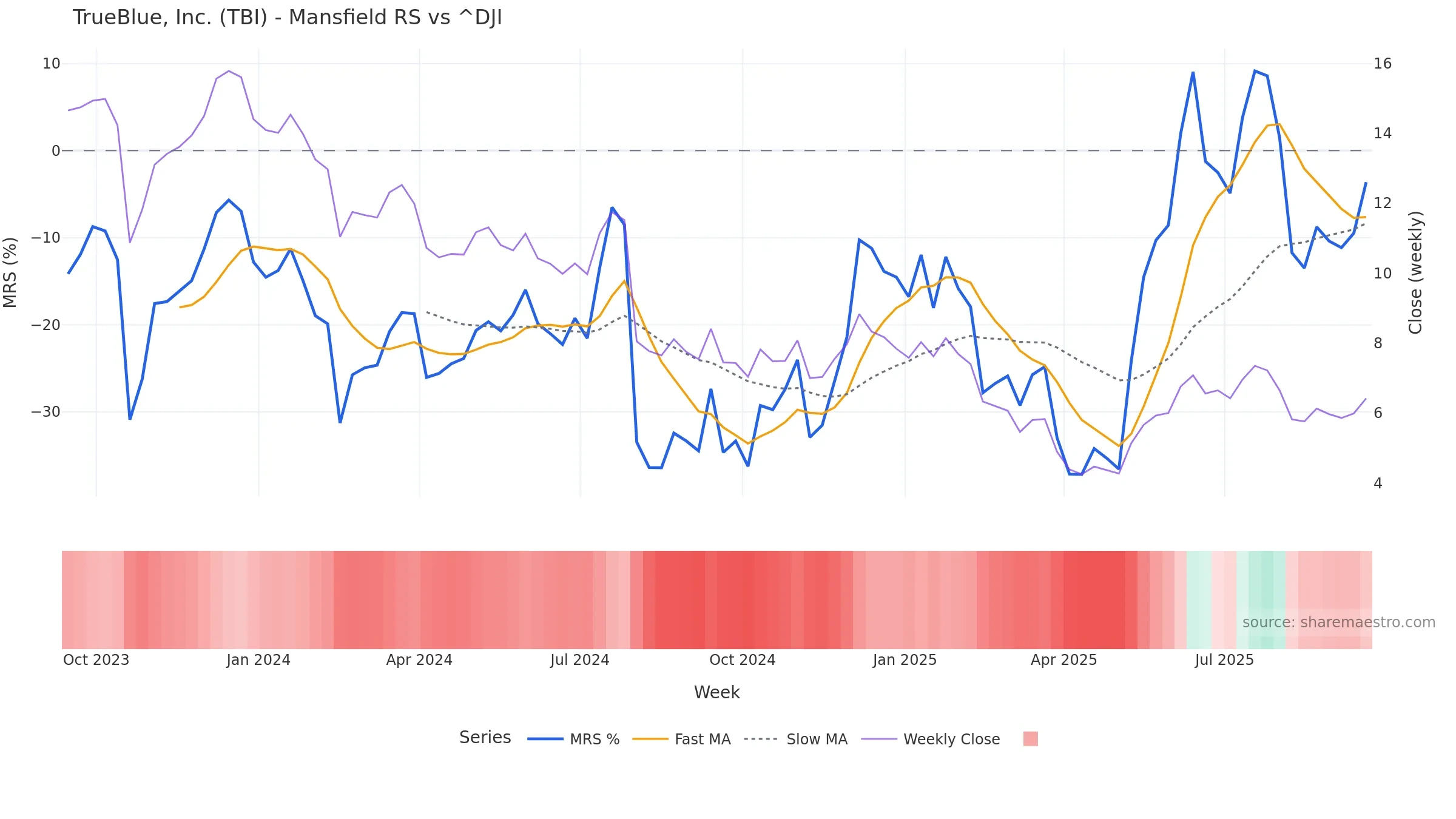 TBI Mansfield Relative Strength vs ^DJI TBI Mansfield Relative Strength vs ^DJI โ weekly