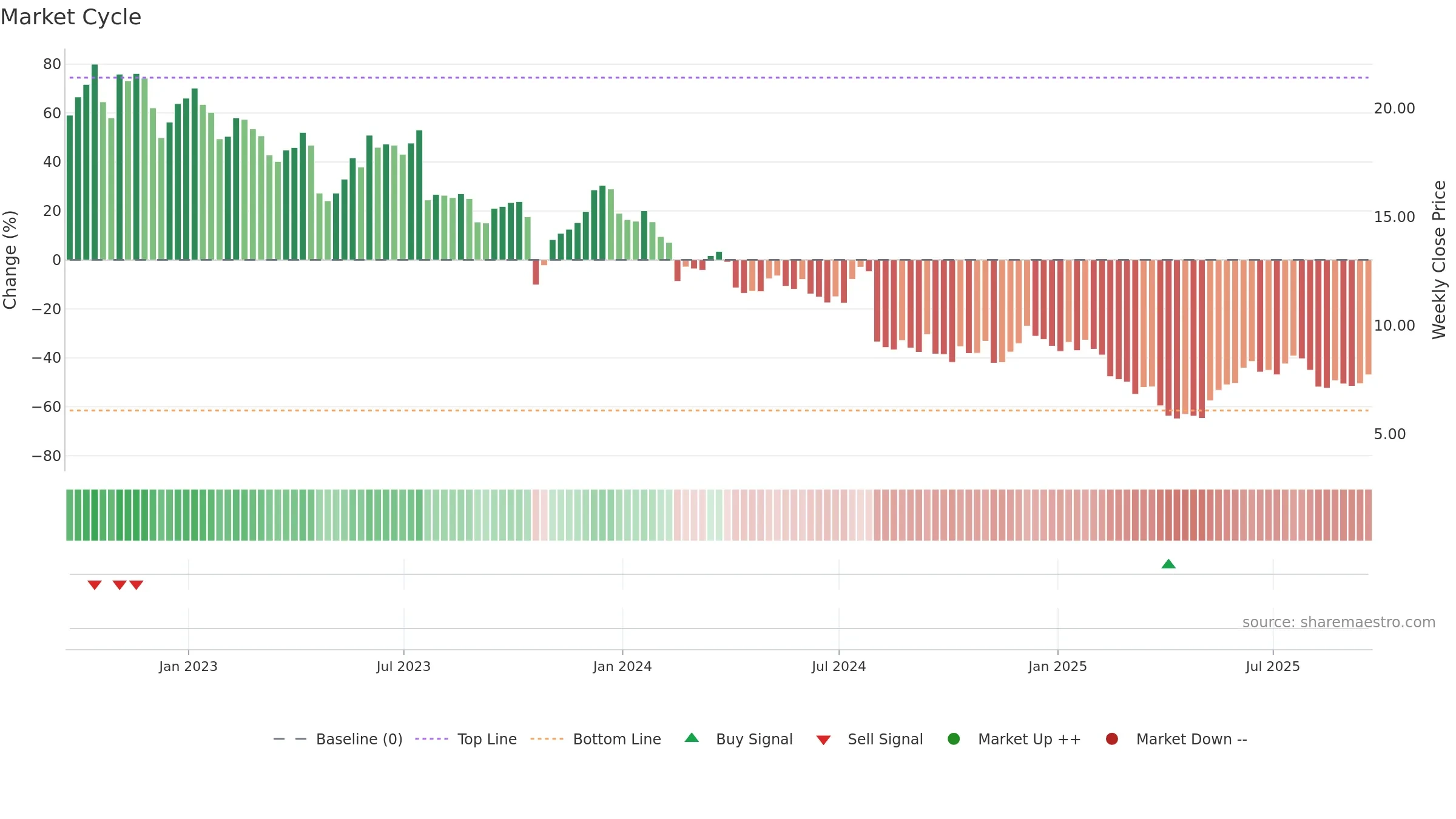 TBI weekly Market Cycle chart, closing 2025-09-19.