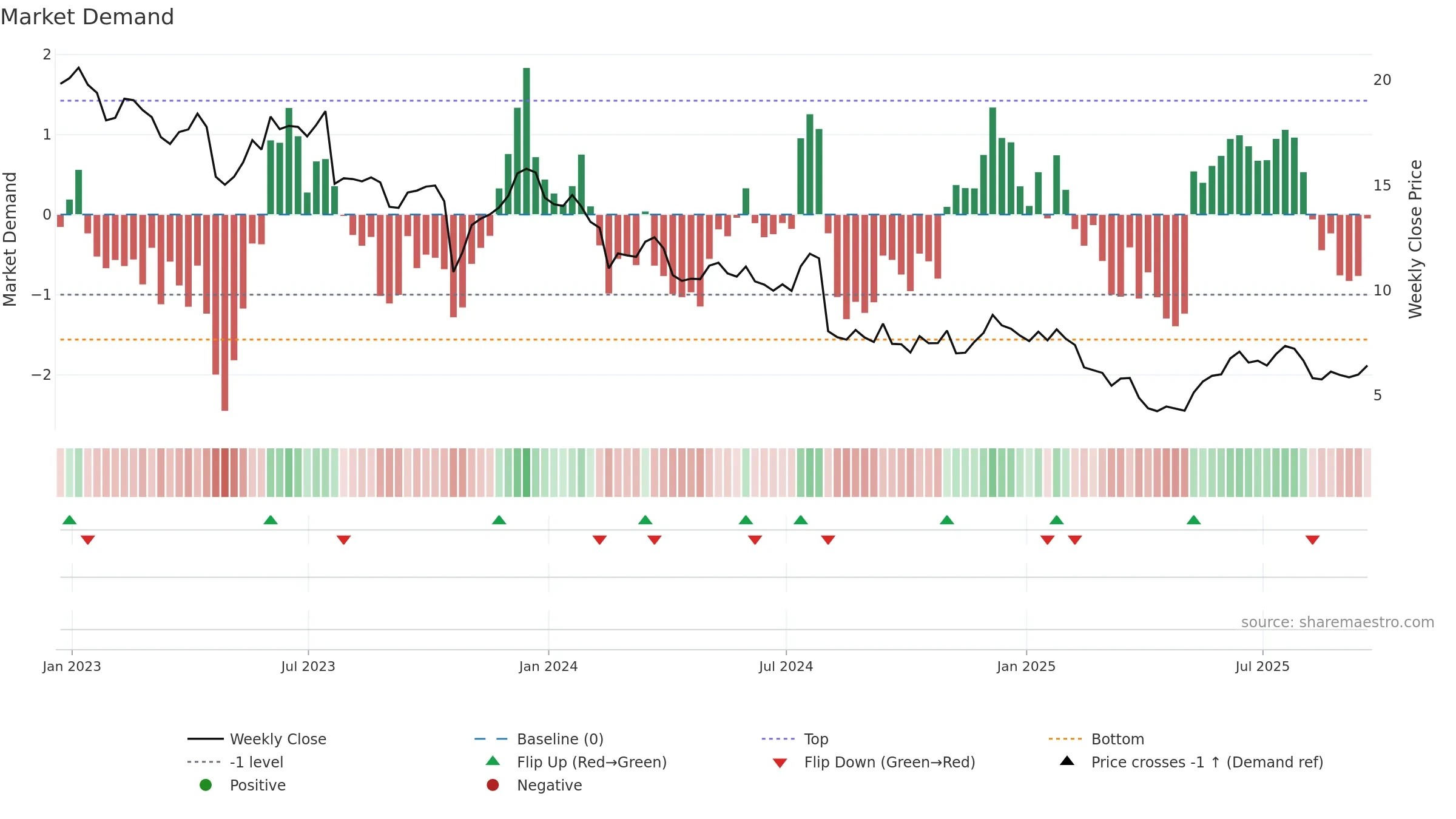TBI weekly Market Demand chart, closing 2025-09-19.