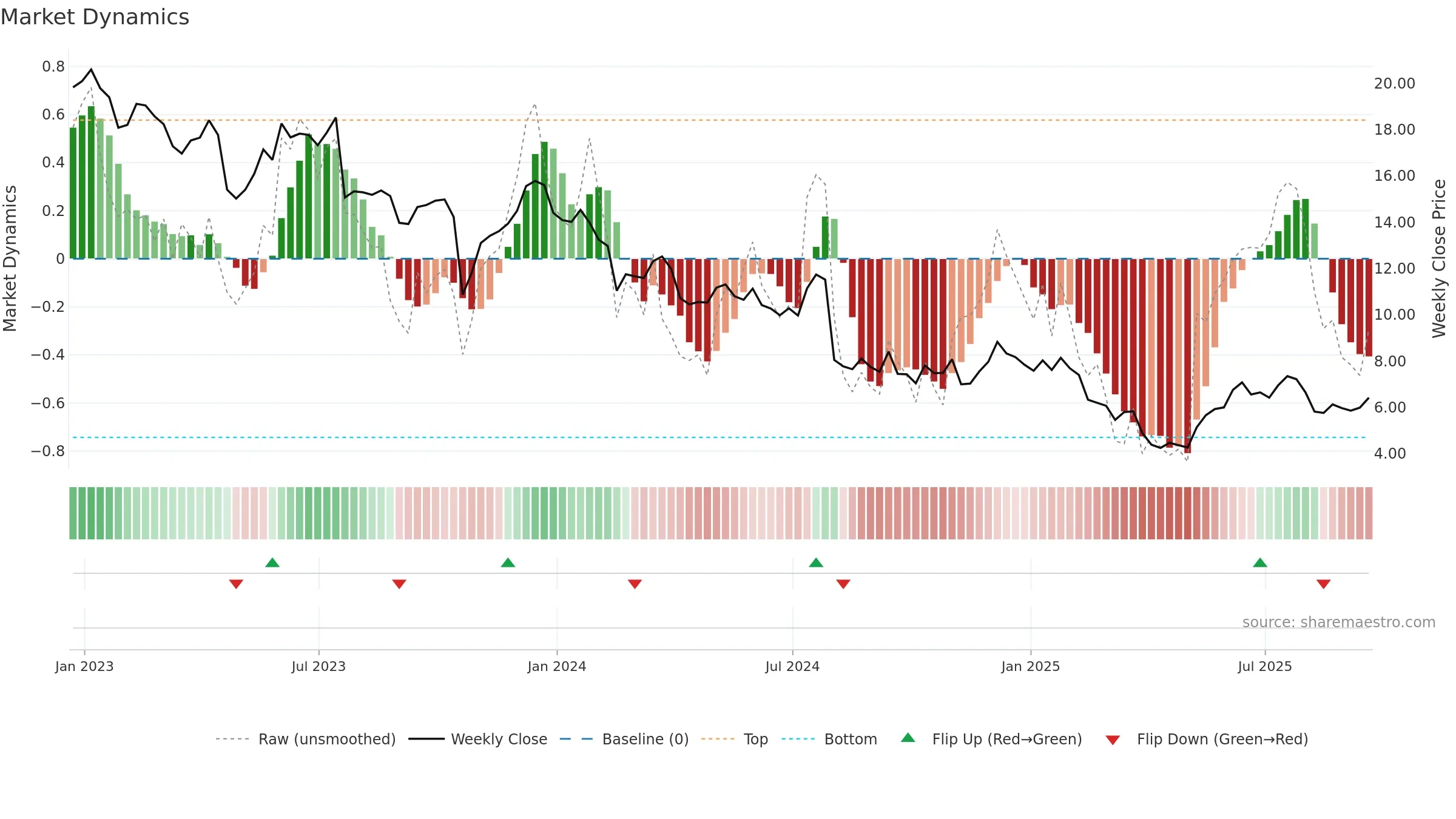TBI weekly Market Dynamics chart, closing 2025-09-19.
