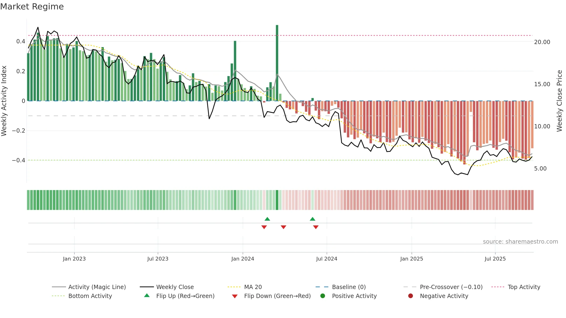 TBI weekly Market Snapshot chart, closing 2025-09-19.