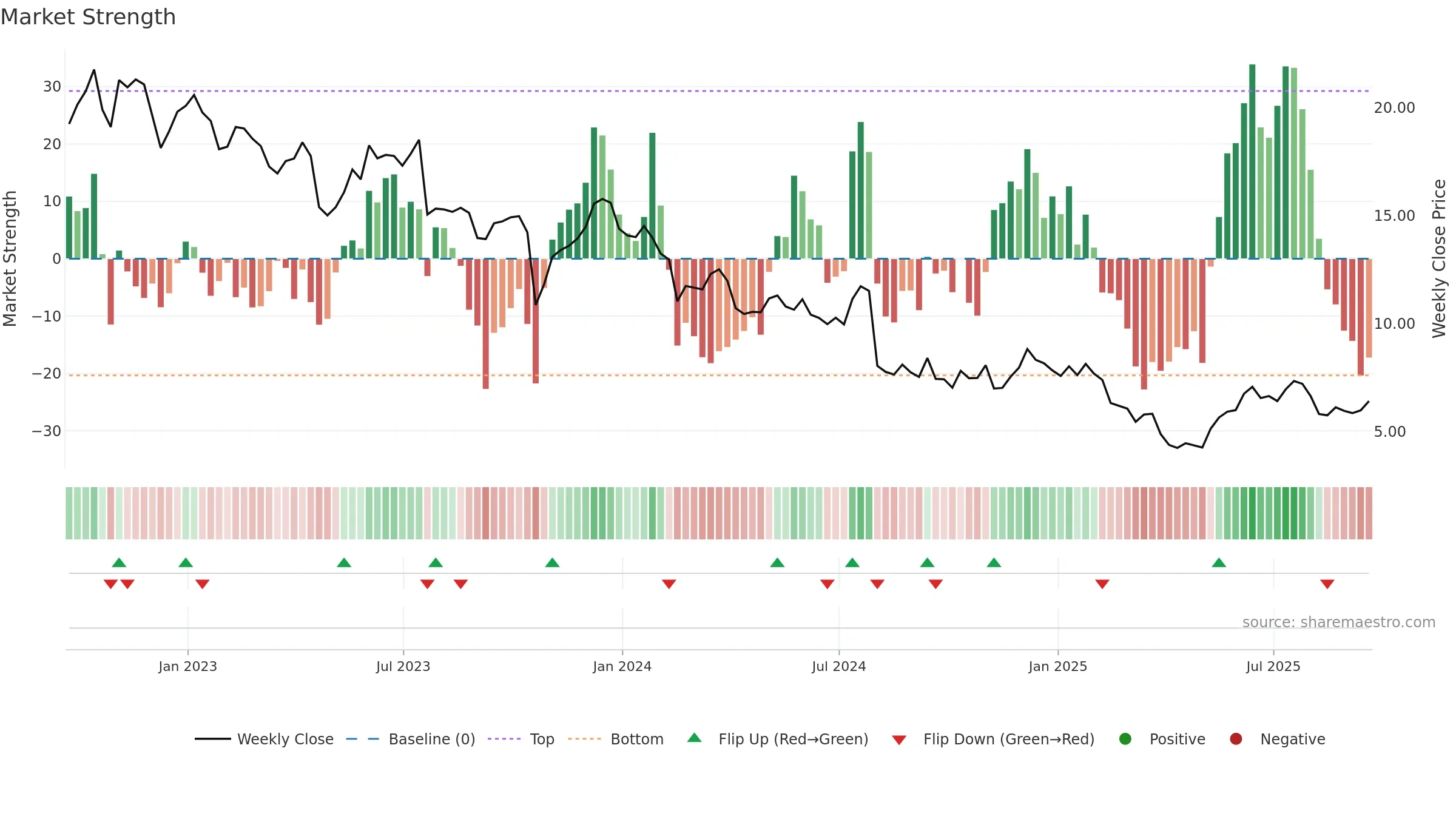 TBI weekly Market Strength chart, closing 2025-09-19.