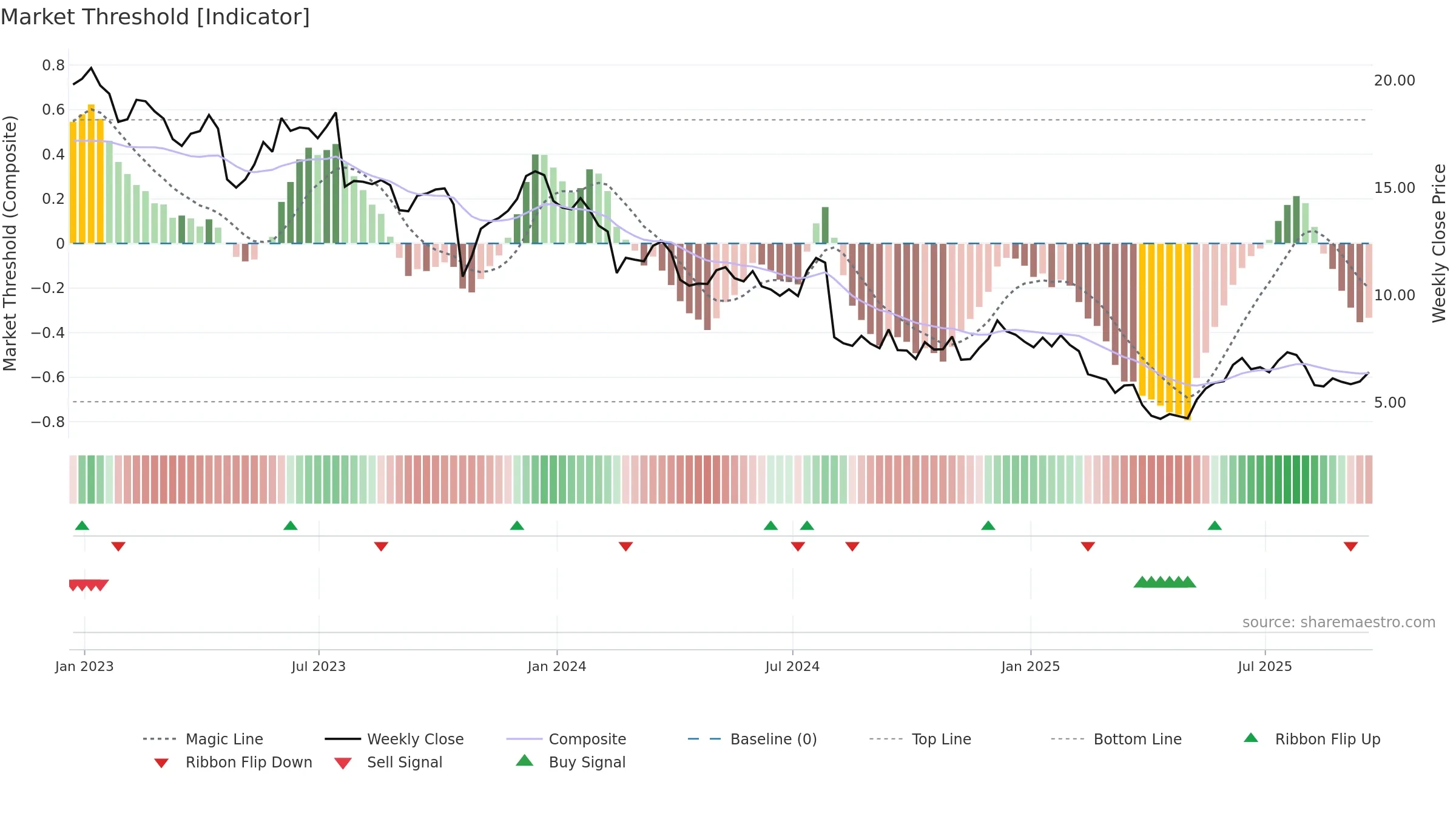 TBI weekly Market Threshold chart, closing 2025-09-19.