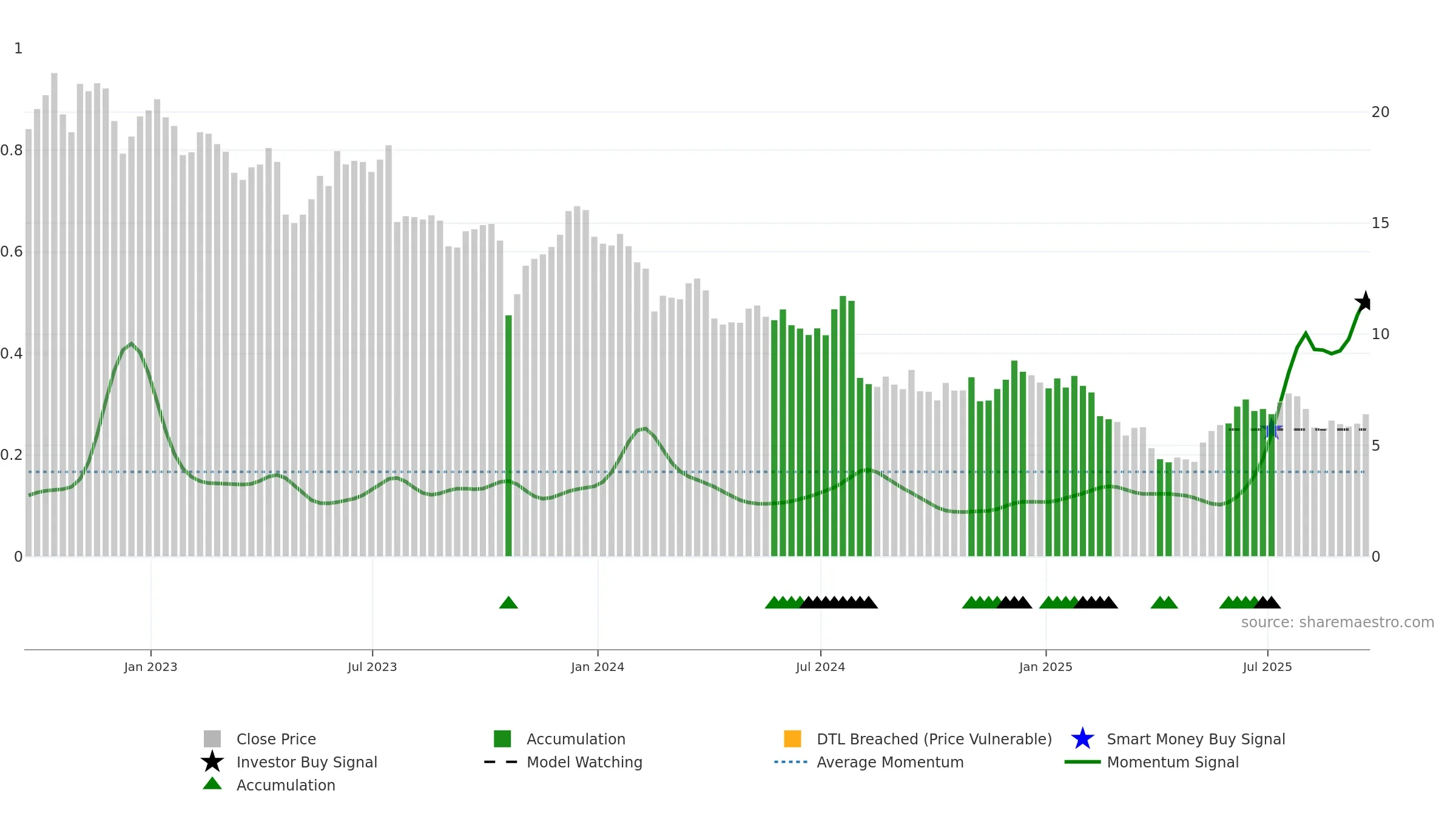 TBI weekly Smart Money chart, closing 2025-09-19.
