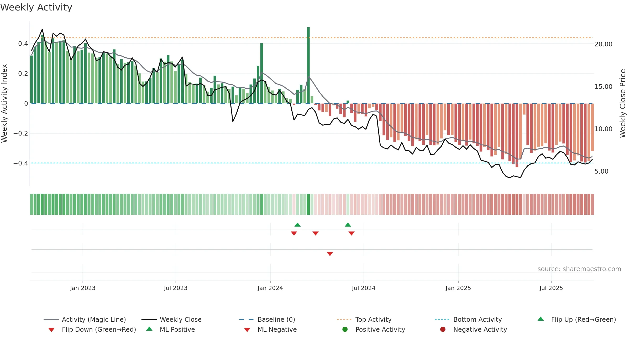 TBI weekly Activity chart, closing 2025-09-19.