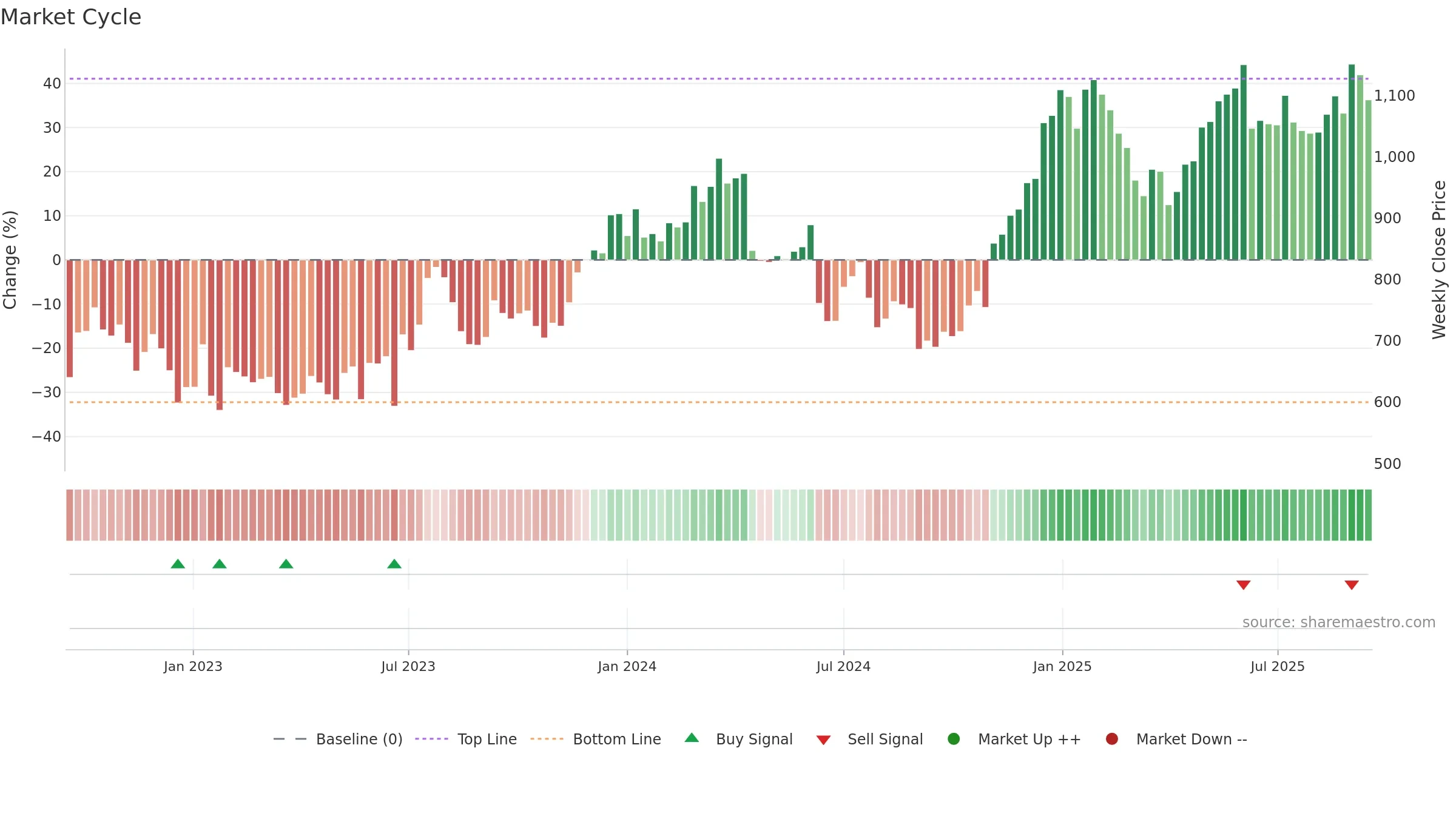 WISE weekly Market Cycle chart, closing 2025-09-15.