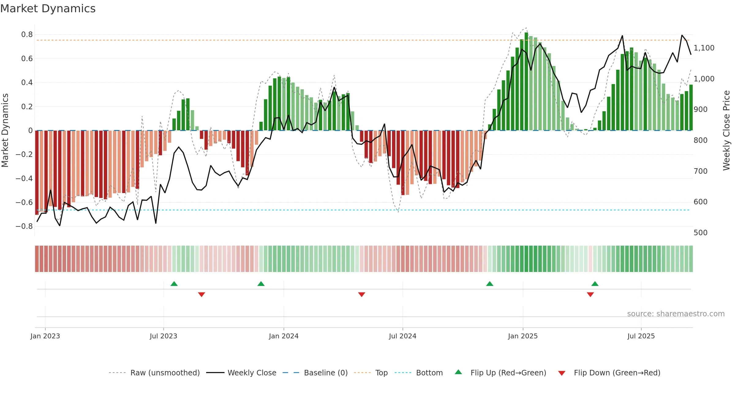 WISE weekly Market Dynamics chart, closing 2025-09-15.