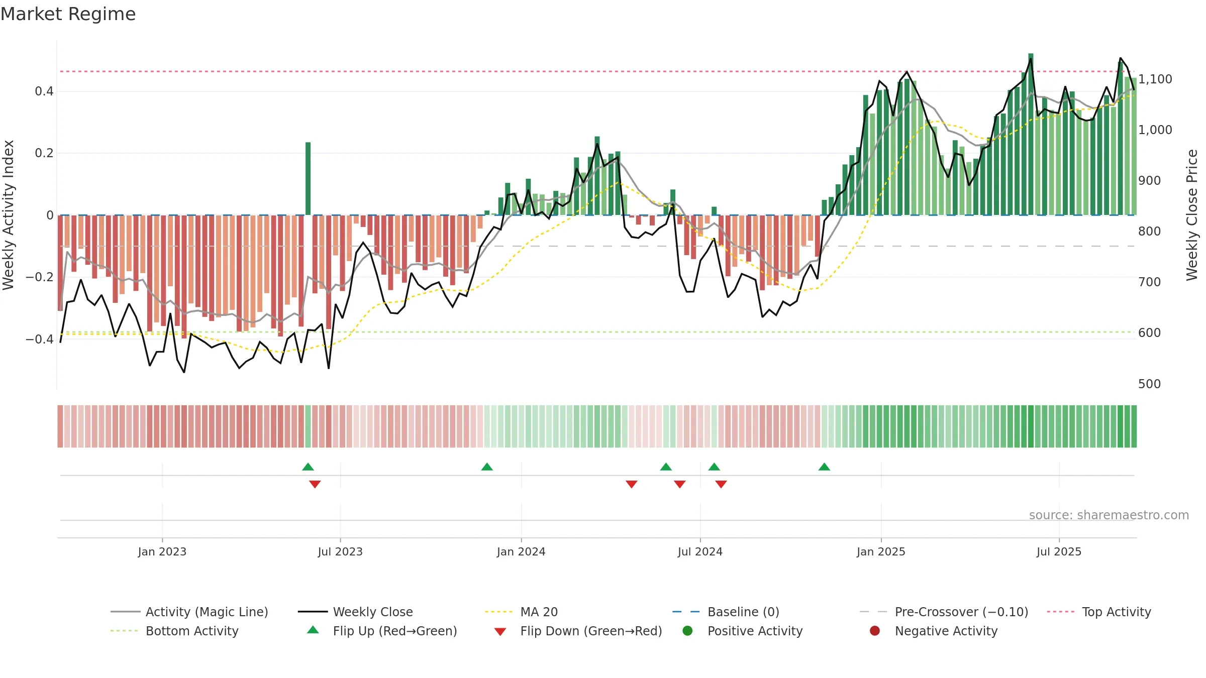 WISE weekly Market Snapshot chart, closing 2025-09-15.