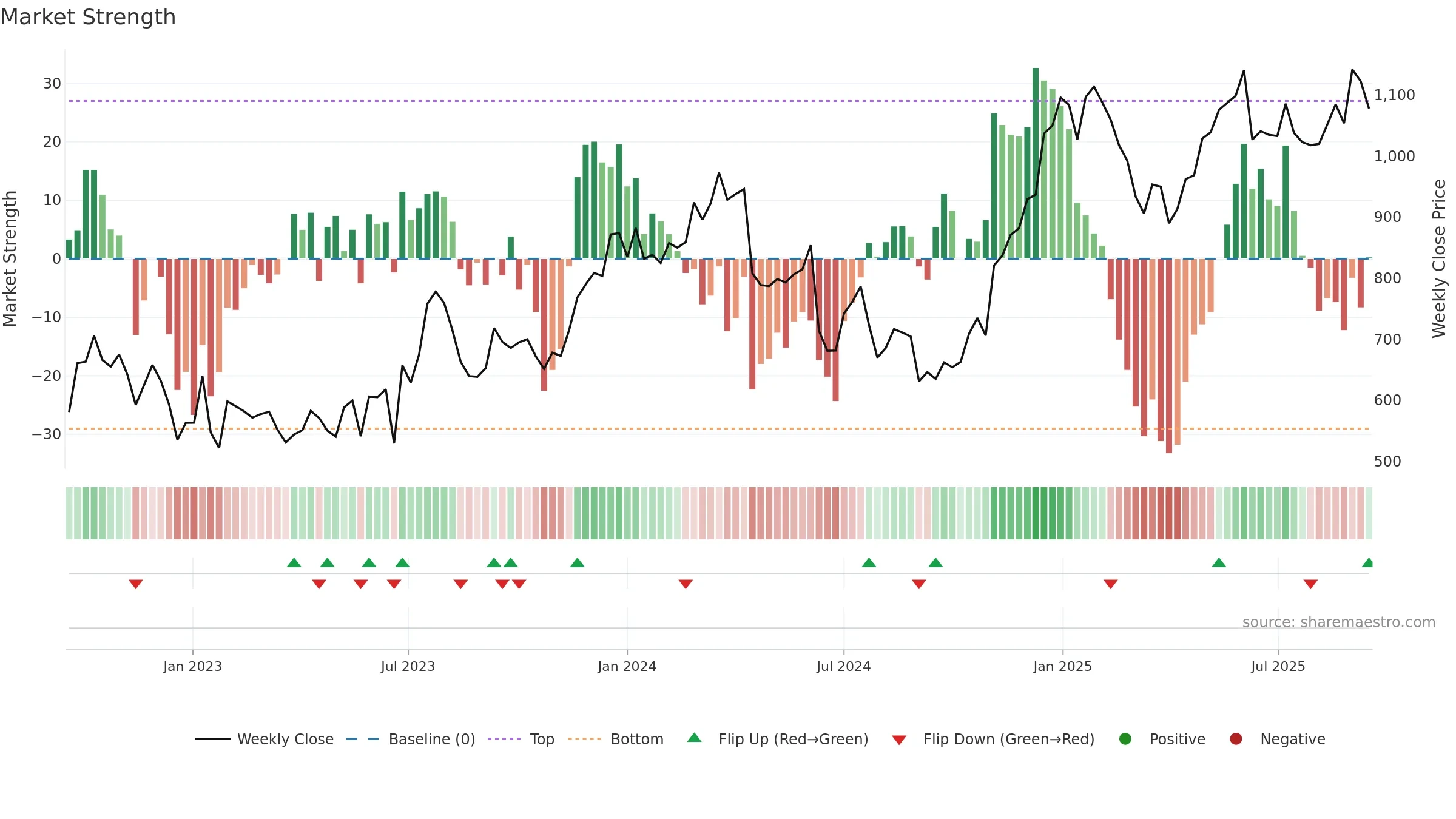 WISE weekly Market Strength chart, closing 2025-09-15.