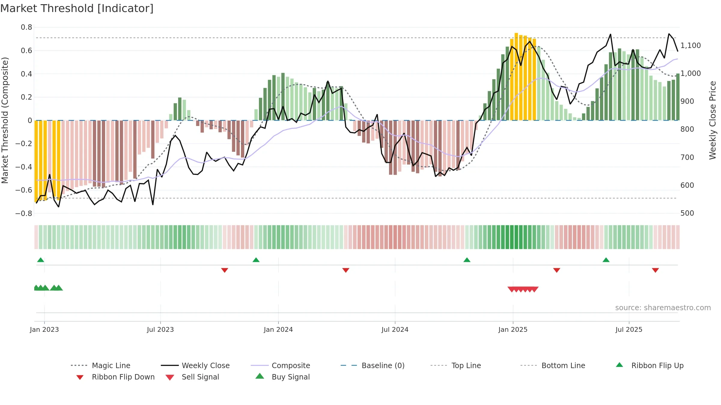 WISE weekly Market Threshold chart, closing 2025-09-15.