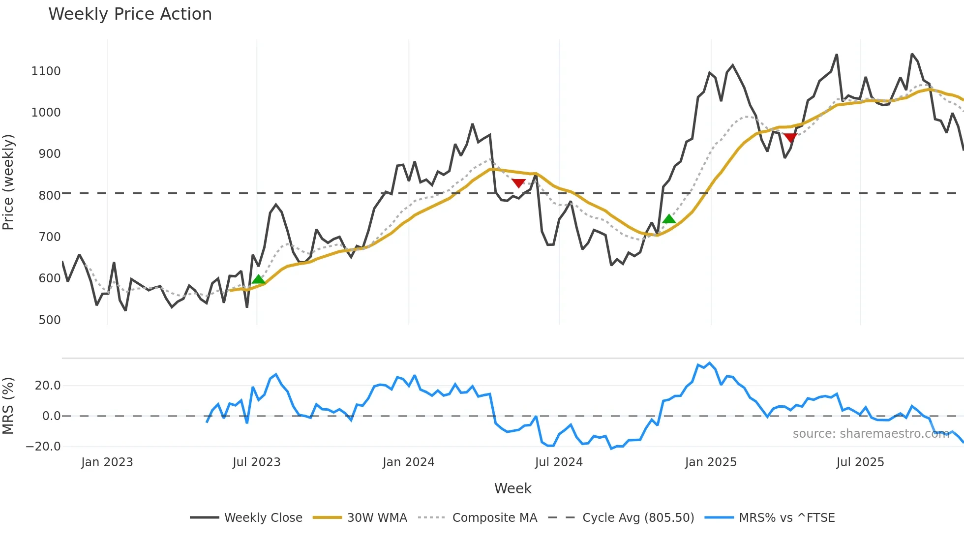 WISE weekly Price Action chart, closing 2025-11-03