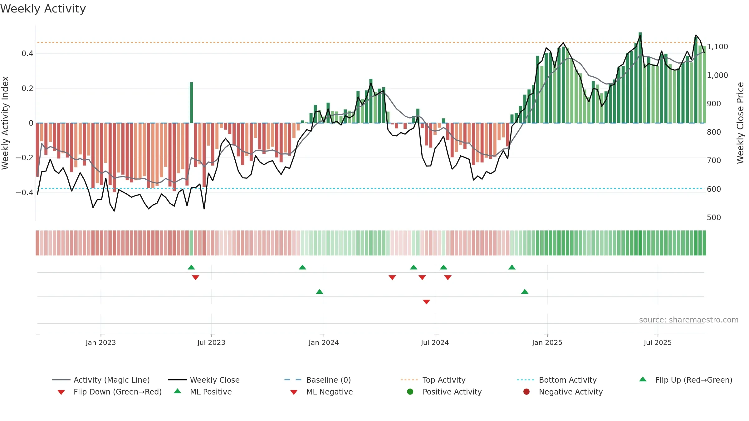WISE weekly Activity chart, closing 2025-09-15.