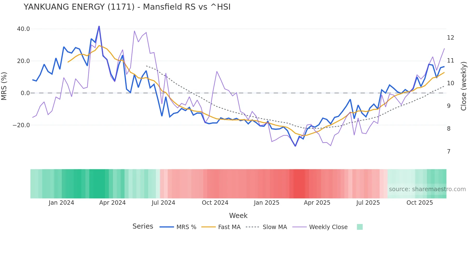 1171 Mansfield Relative Strength chart