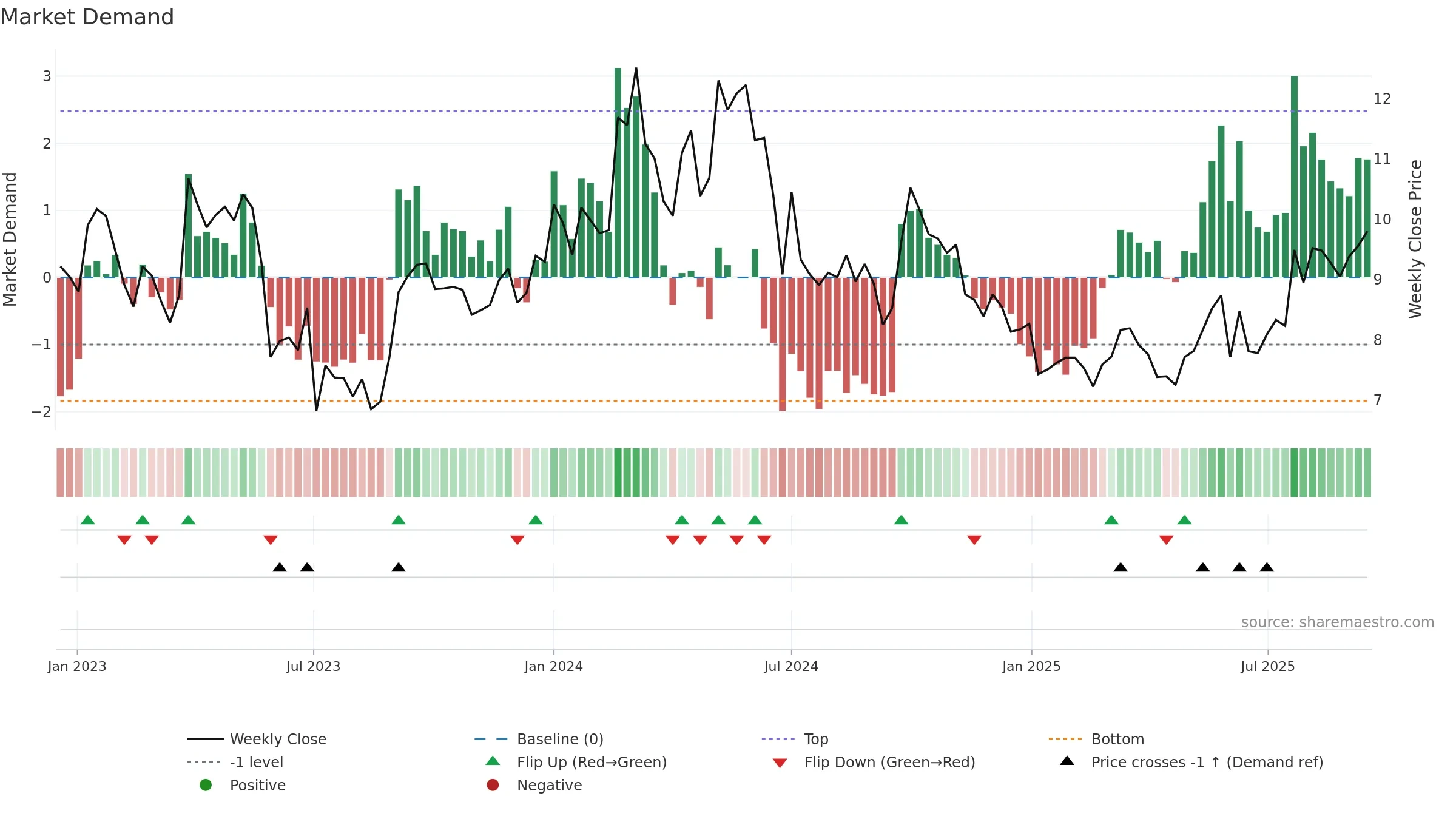 1171 weekly Market Demand chart, closing 2025-09-15.
