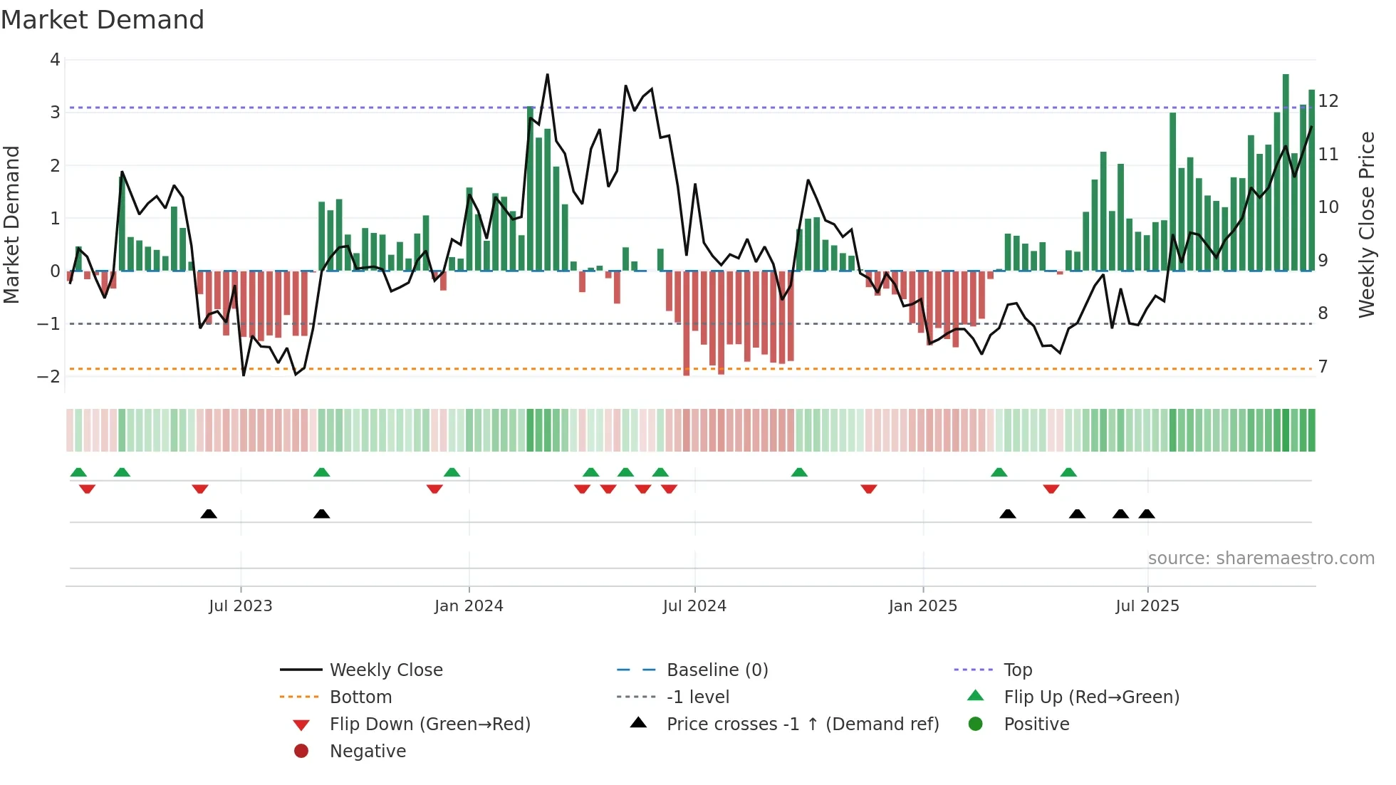 1171 weekly Market Demand chart