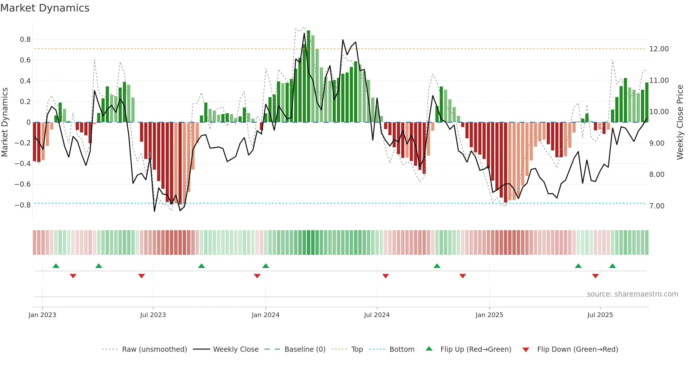 1171 weekly Market Dynamics chart, closing 2025-09-15.